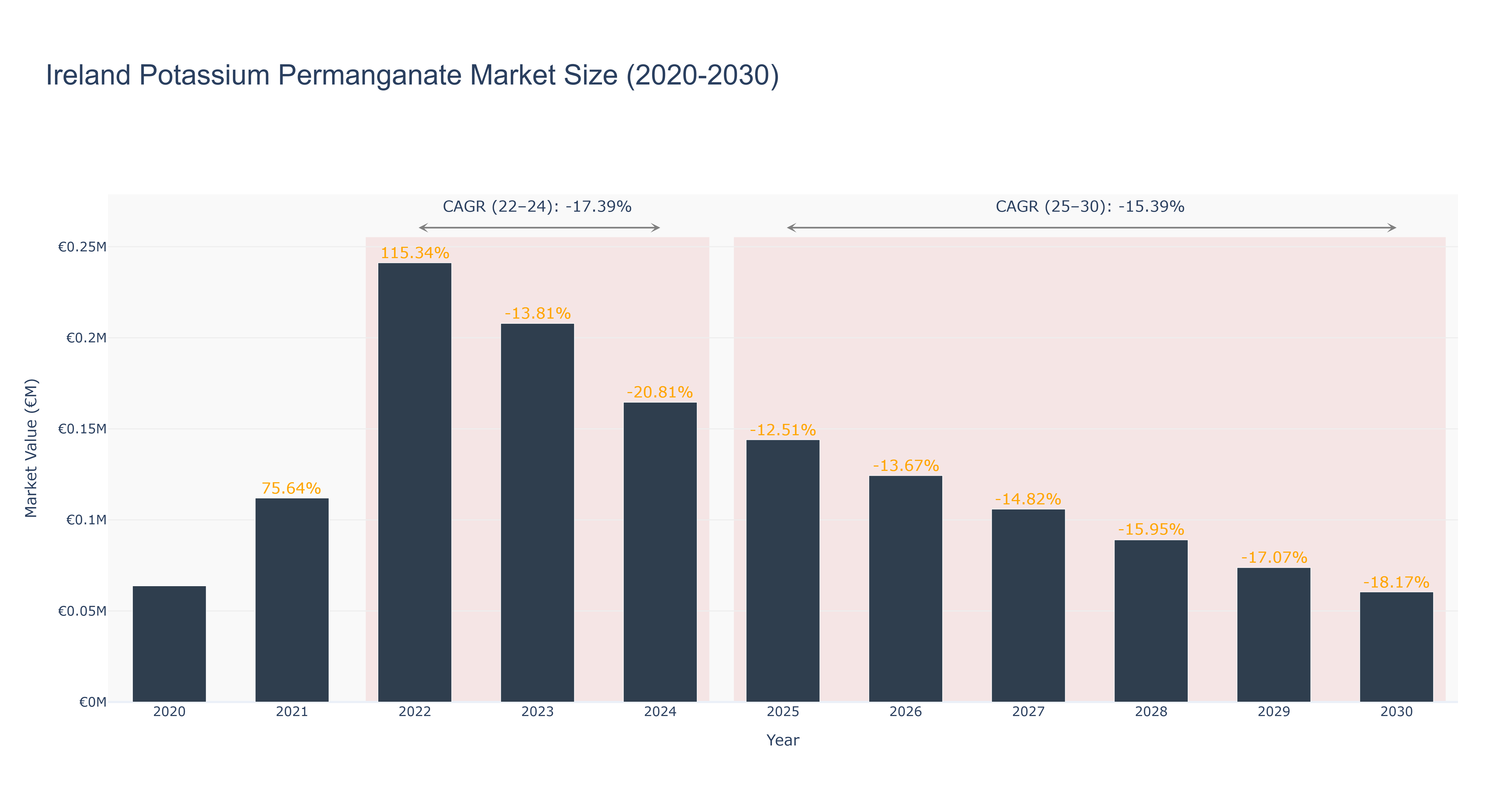 Ireland Potassium Permanganate Market Size (2020-2030)