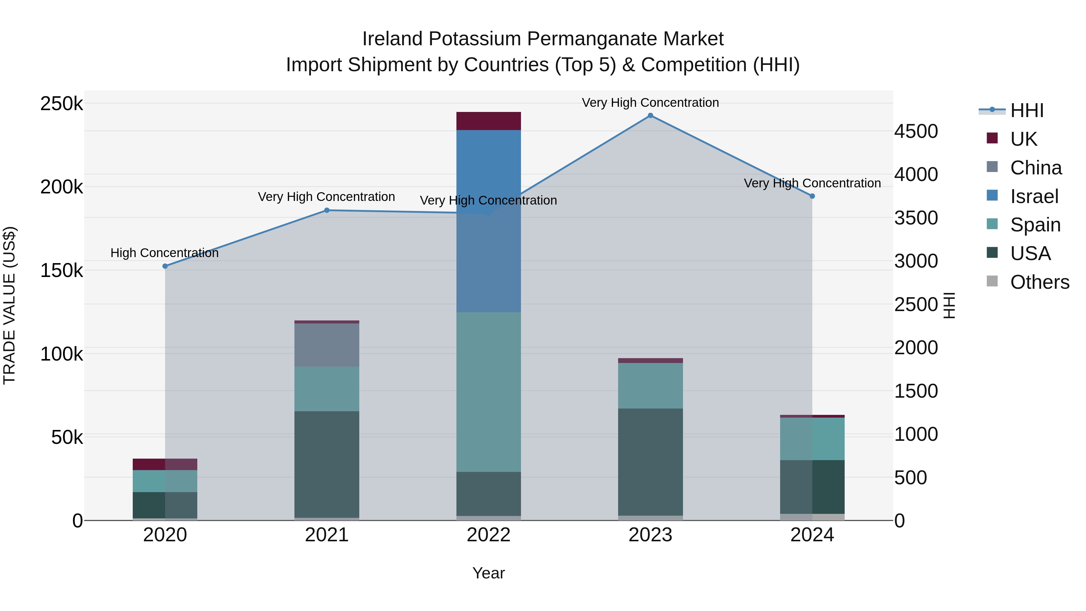 Ireland Potassium Permanganate Market Top 5 Importing Countries and Market Competition (HHI) Analysis