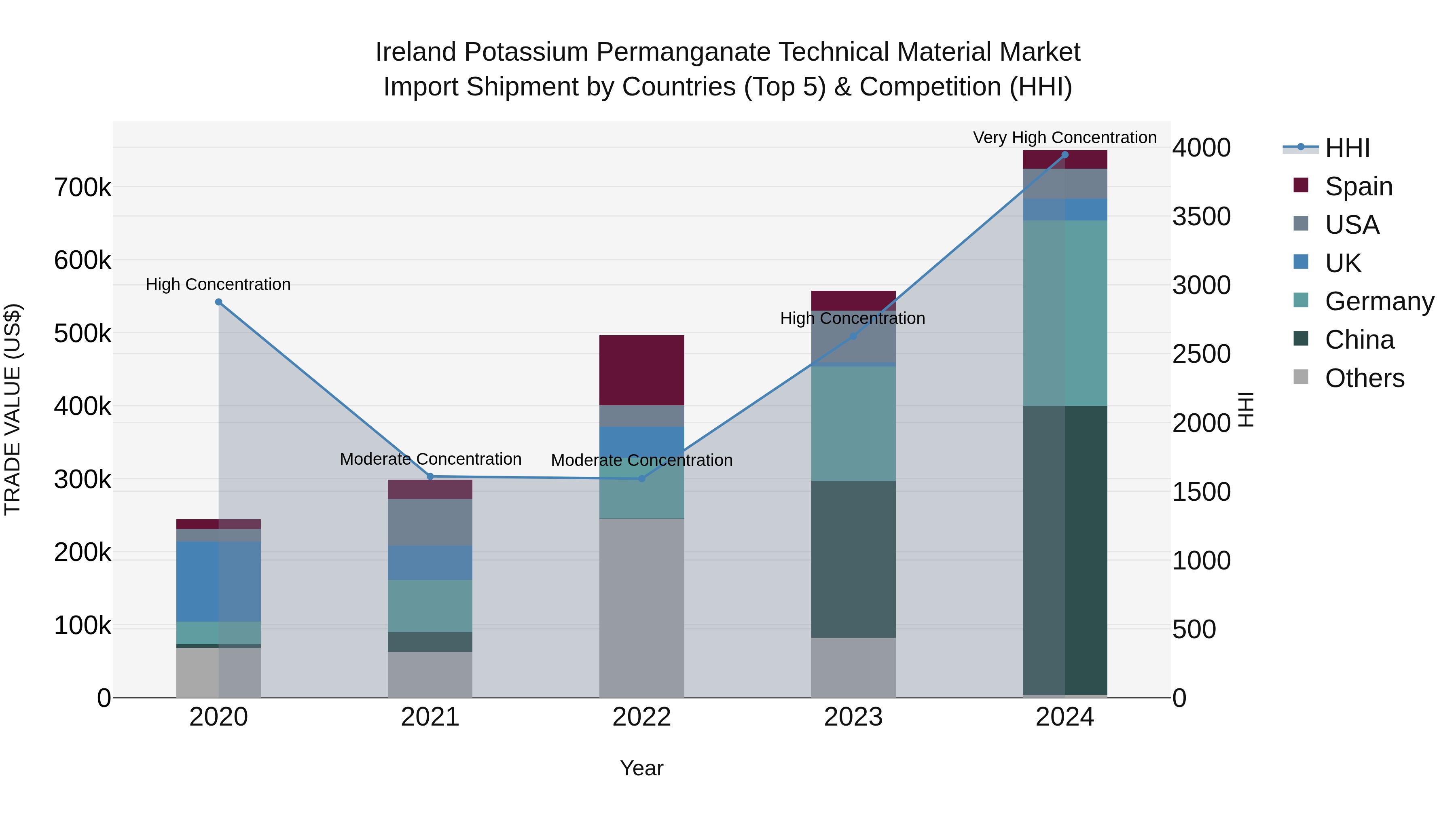 Ireland Potassium Permanganate Technical Material Market Top 5 Importing Countries and Market Competition (HHI) Analysis