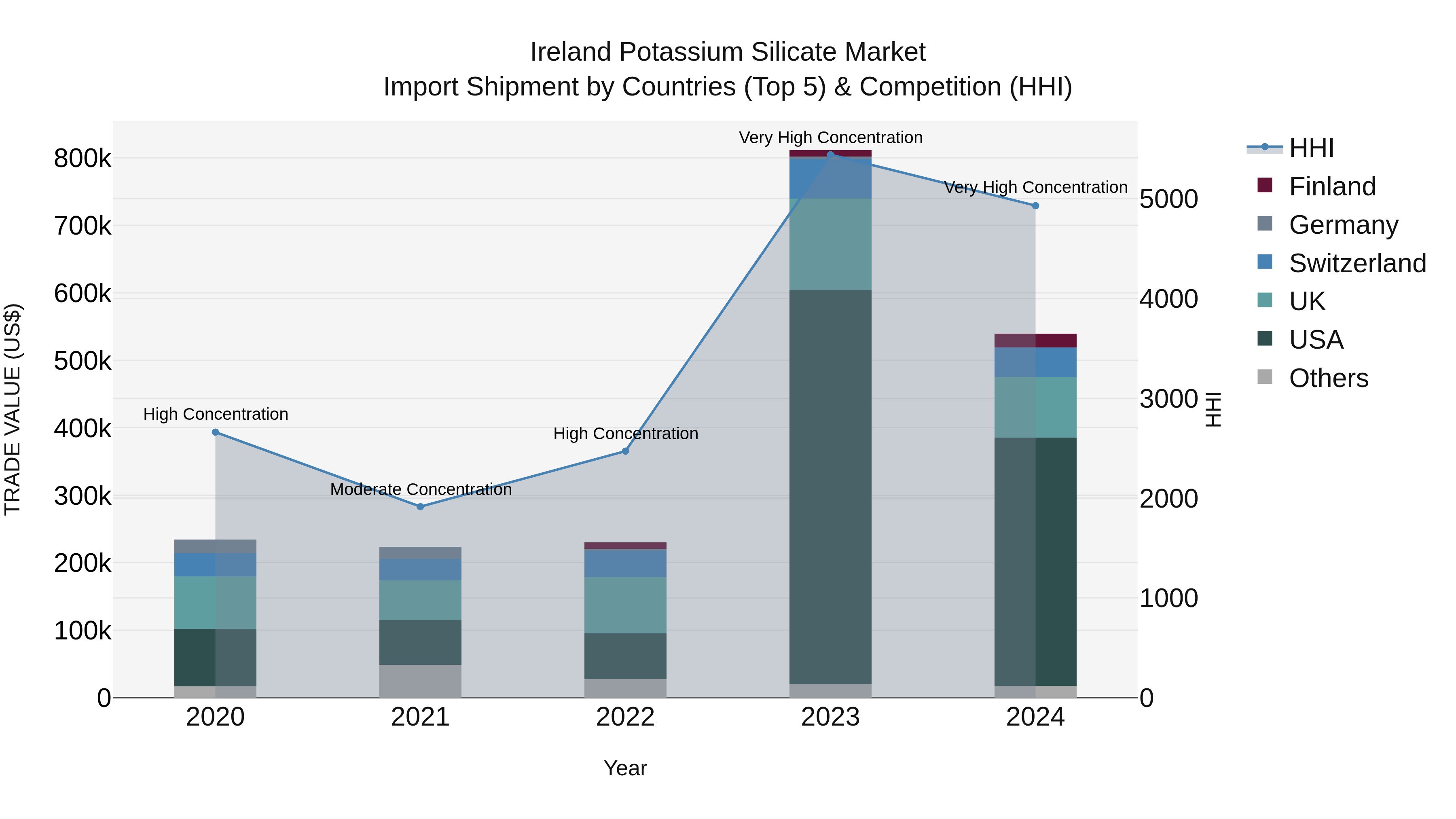 Ireland Potassium Silicate Market Top 5 Importing Countries and Market Competition (HHI) Analysis