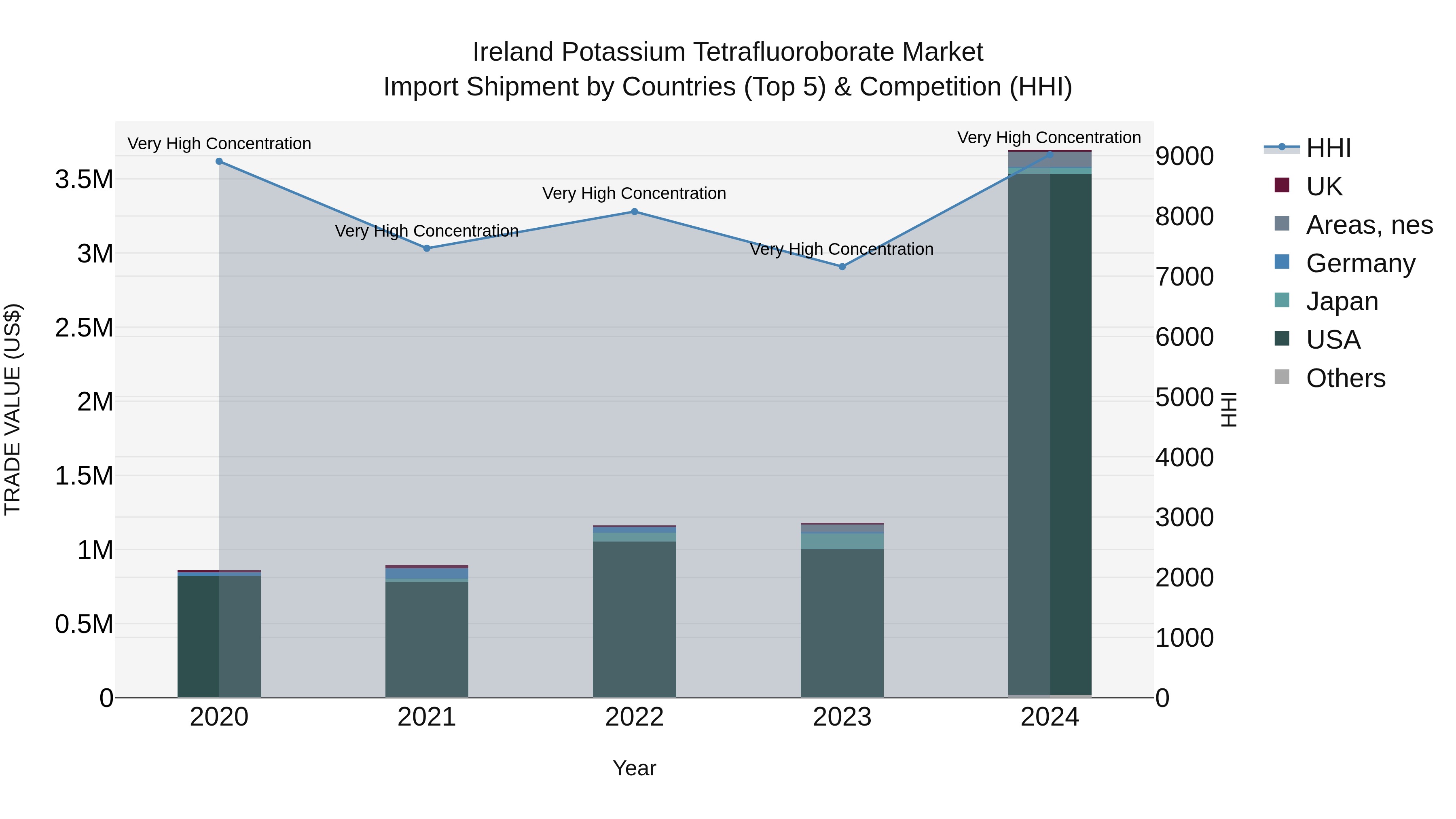 Ireland Potassium Tetrafluoroborate Market Top 5 Importing Countries and Market Competition (HHI) Analysis