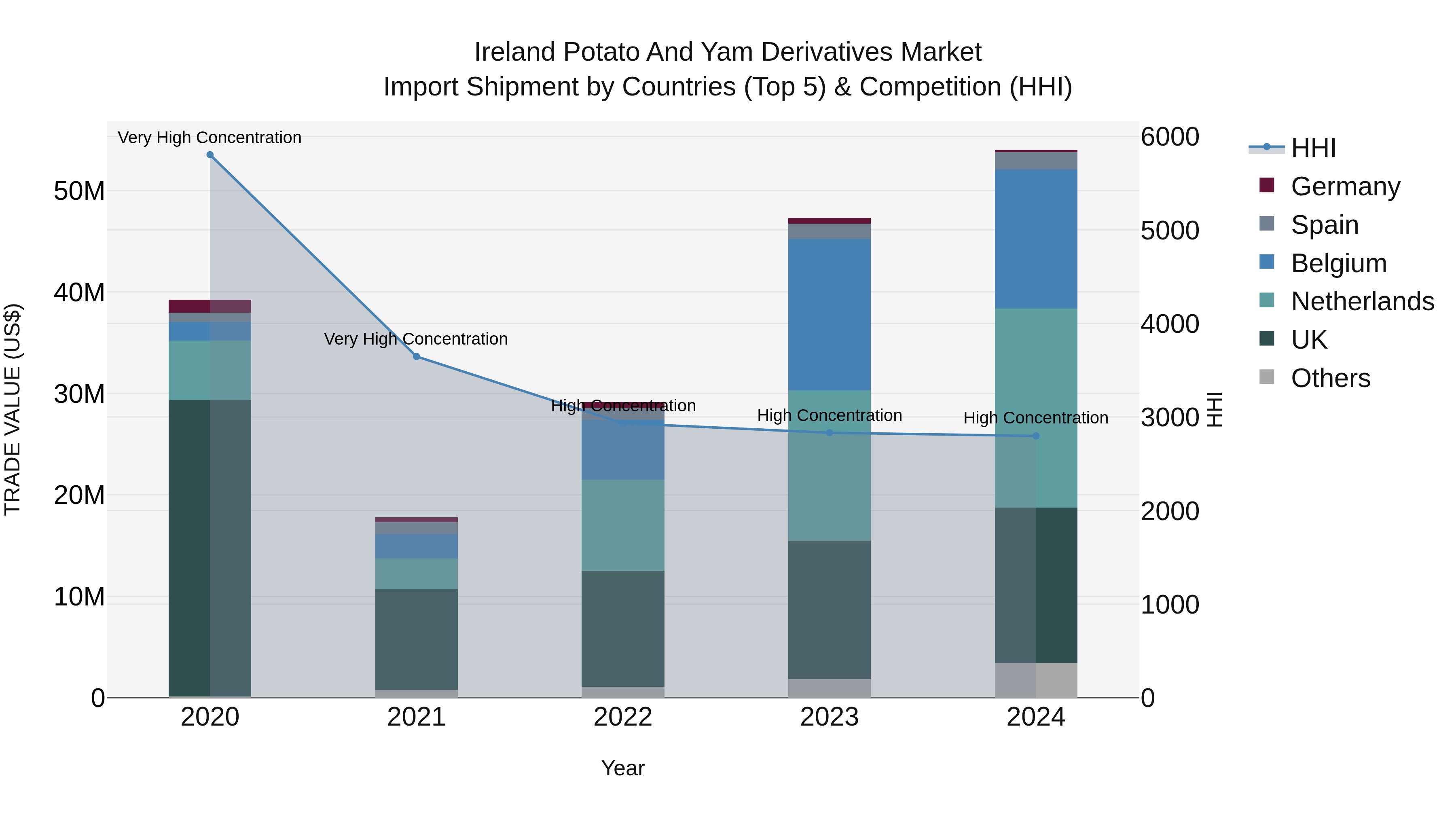 Ireland Potato and Yam Derivatives Market Top 5 Importing Countries and Market Competition (HHI) Analysis