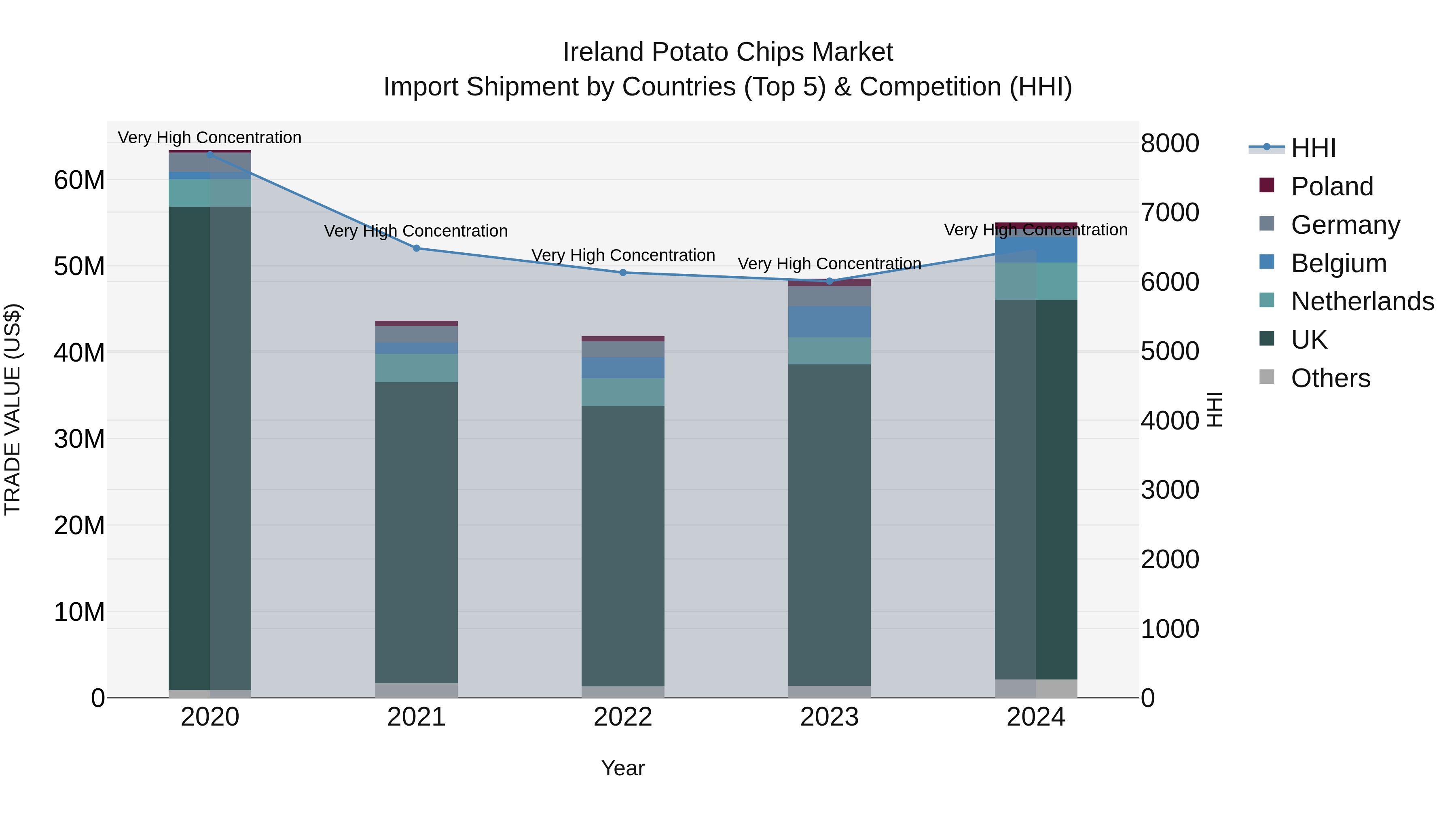 Ireland Potato Chips Market Top 5 Importing Countries and Market Competition (HHI) Analysis