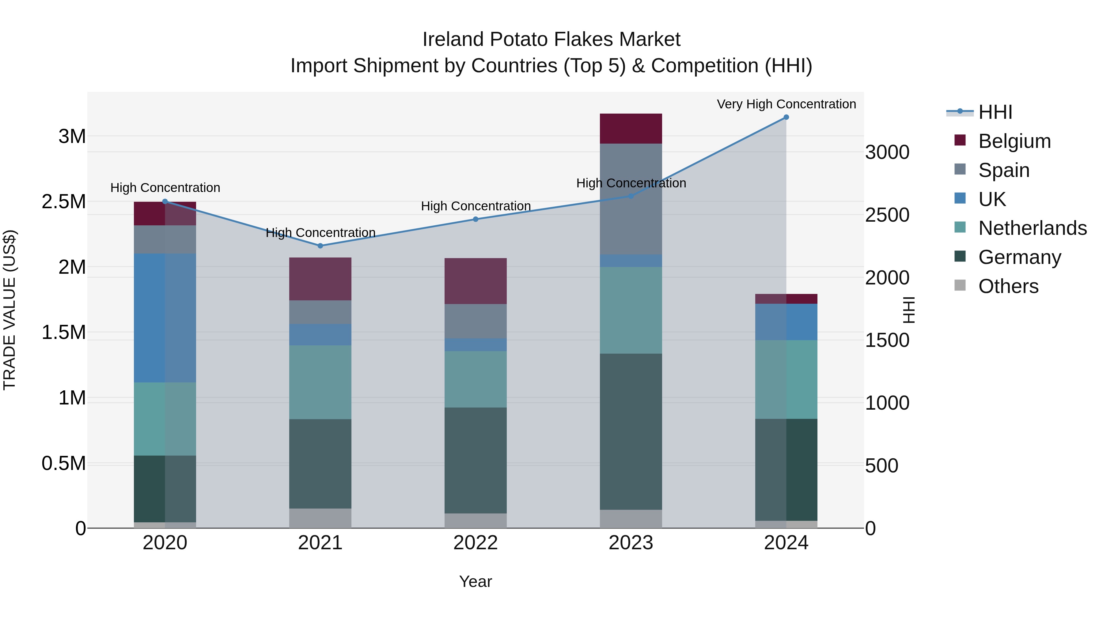 Ireland Potato Flakes Market Top 5 Importing Countries and Market Competition (HHI) Analysis