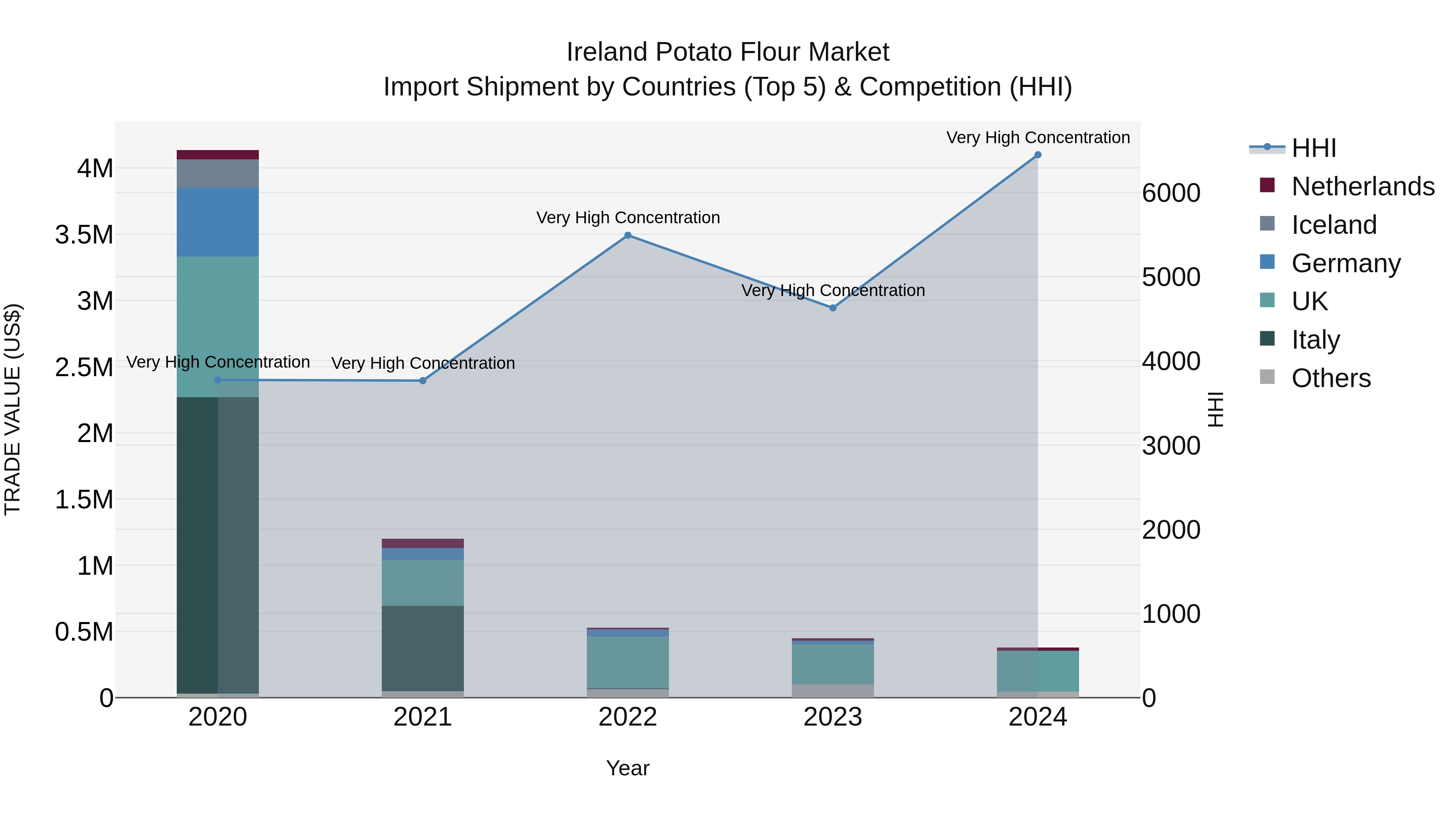 Ireland Potato Flour Market Top 5 Importing Countries and Market Competition (HHI) Analysis
