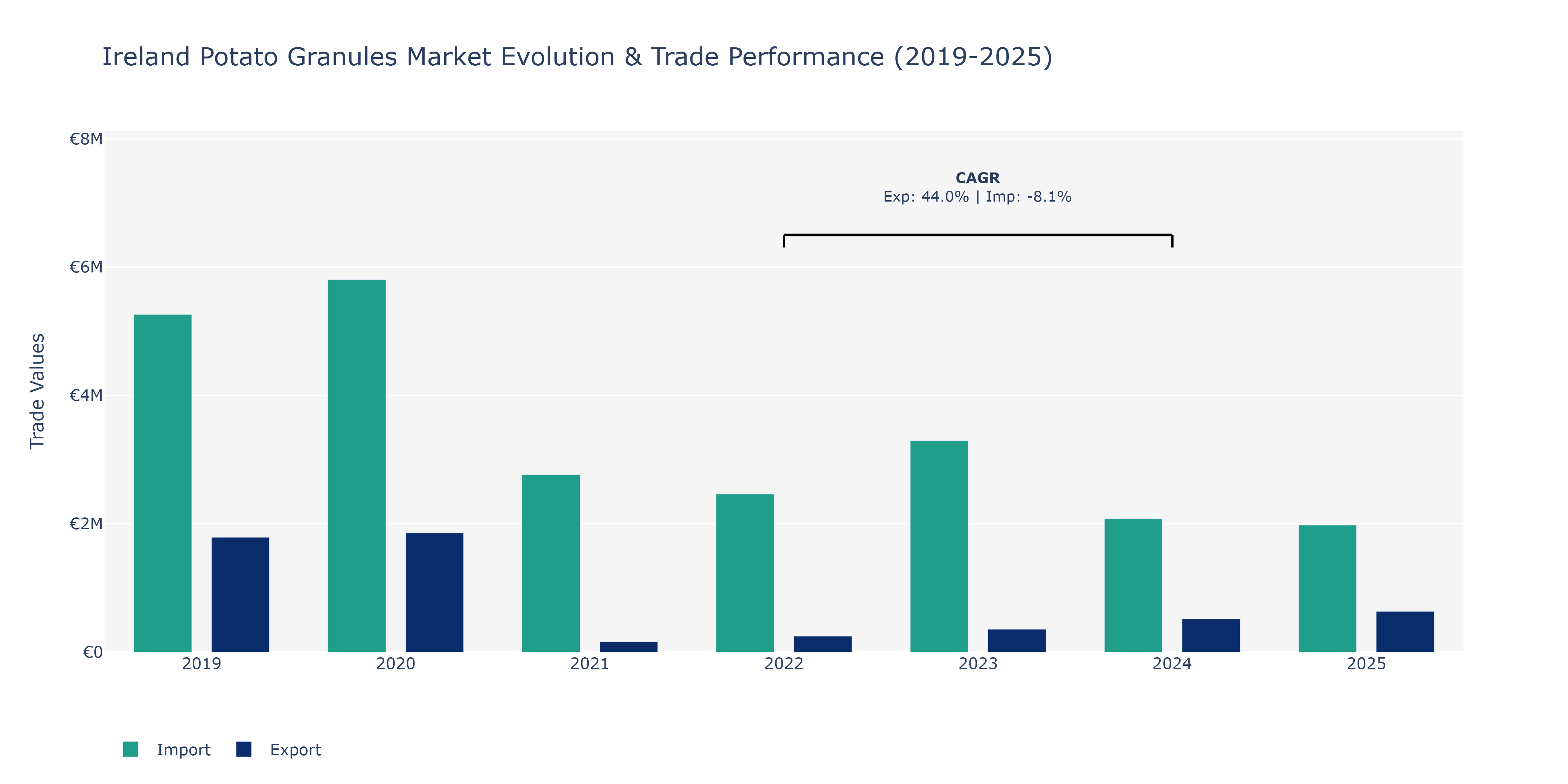Ireland Potato Granules Market: Production & Trade Performance (2019-2025)