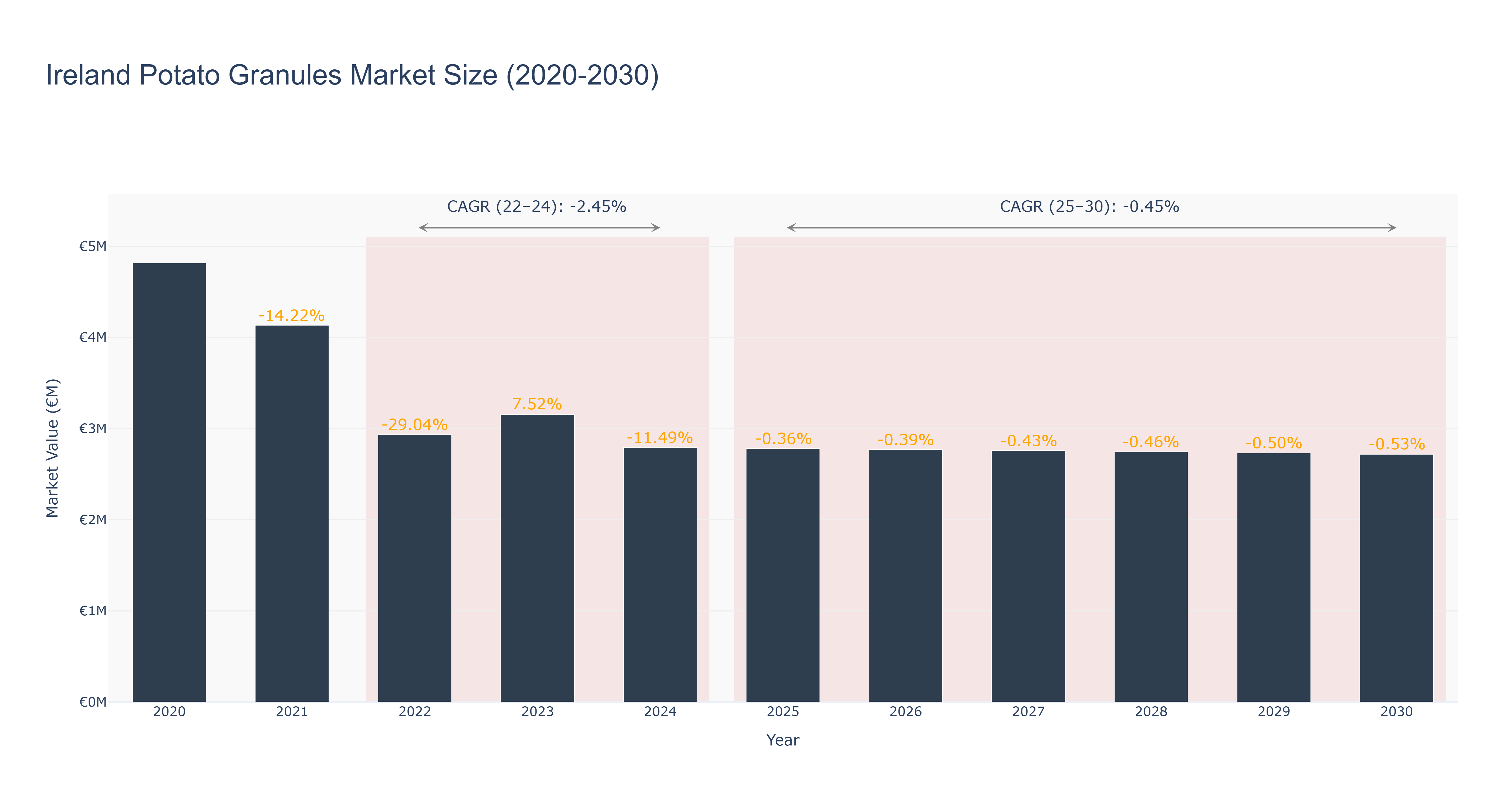 Ireland Potato Granules Market Size (2020-2030)
