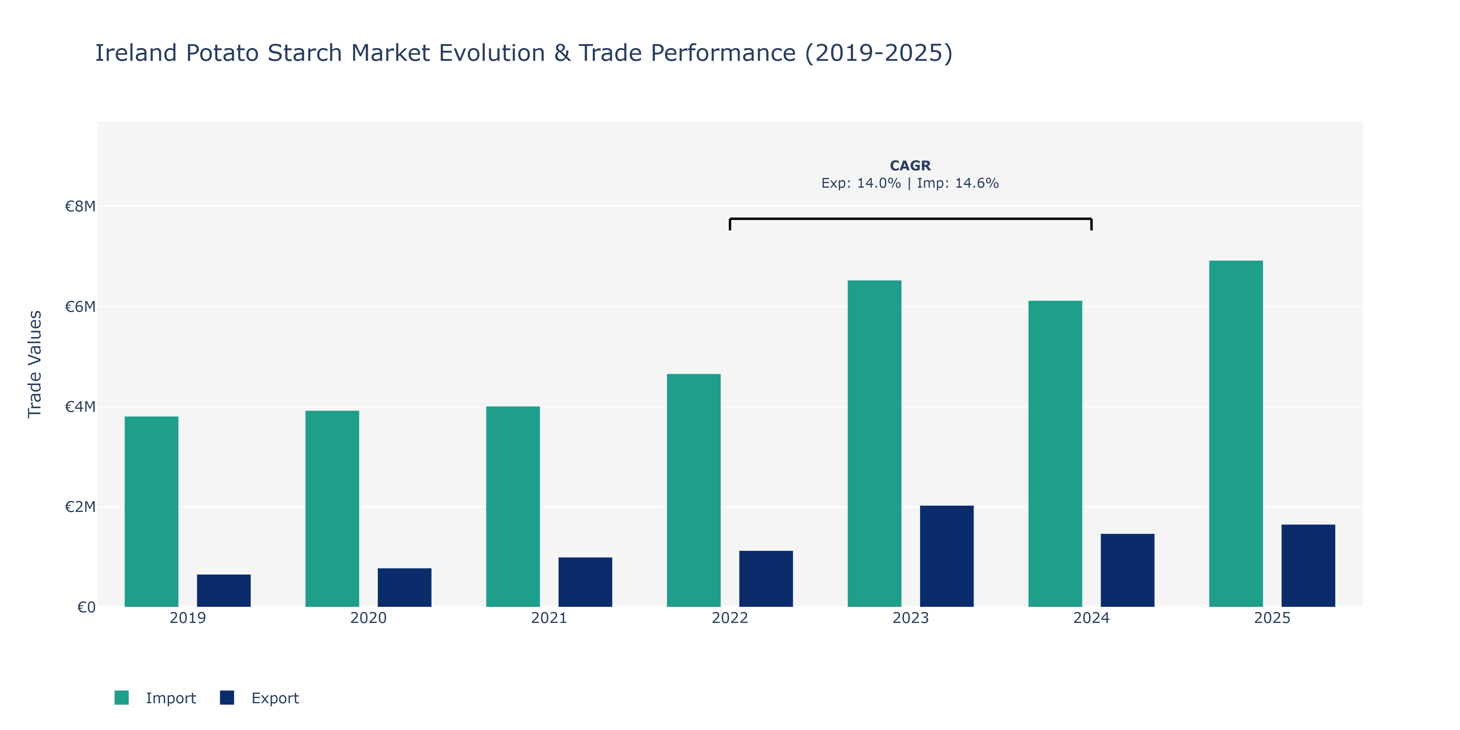 Ireland Potato Starch Market: Production & Trade Performance (2019-2025)
