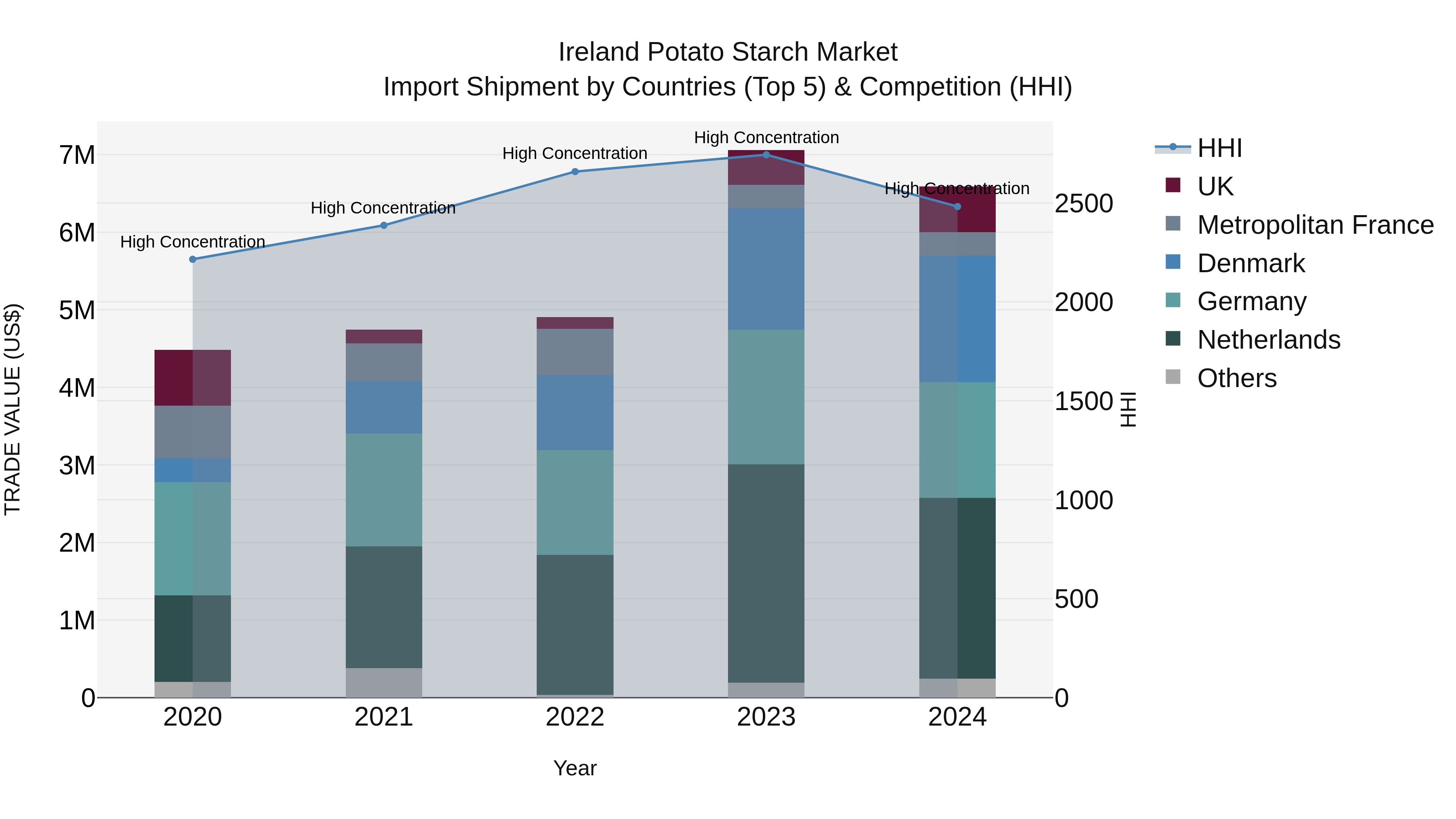 Ireland Potato Starch Market Top 5 Importing Countries and Market Competition (HHI) Analysis