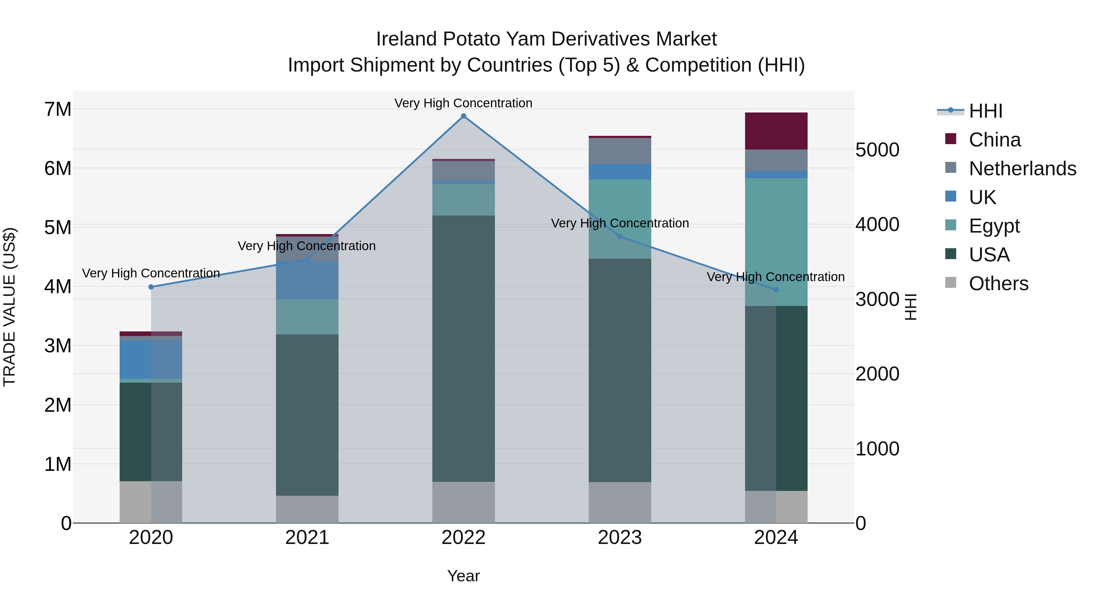 Ireland Potato Yam Derivatives Market Top 5 Importing Countries and Market Competition (HHI) Analysis