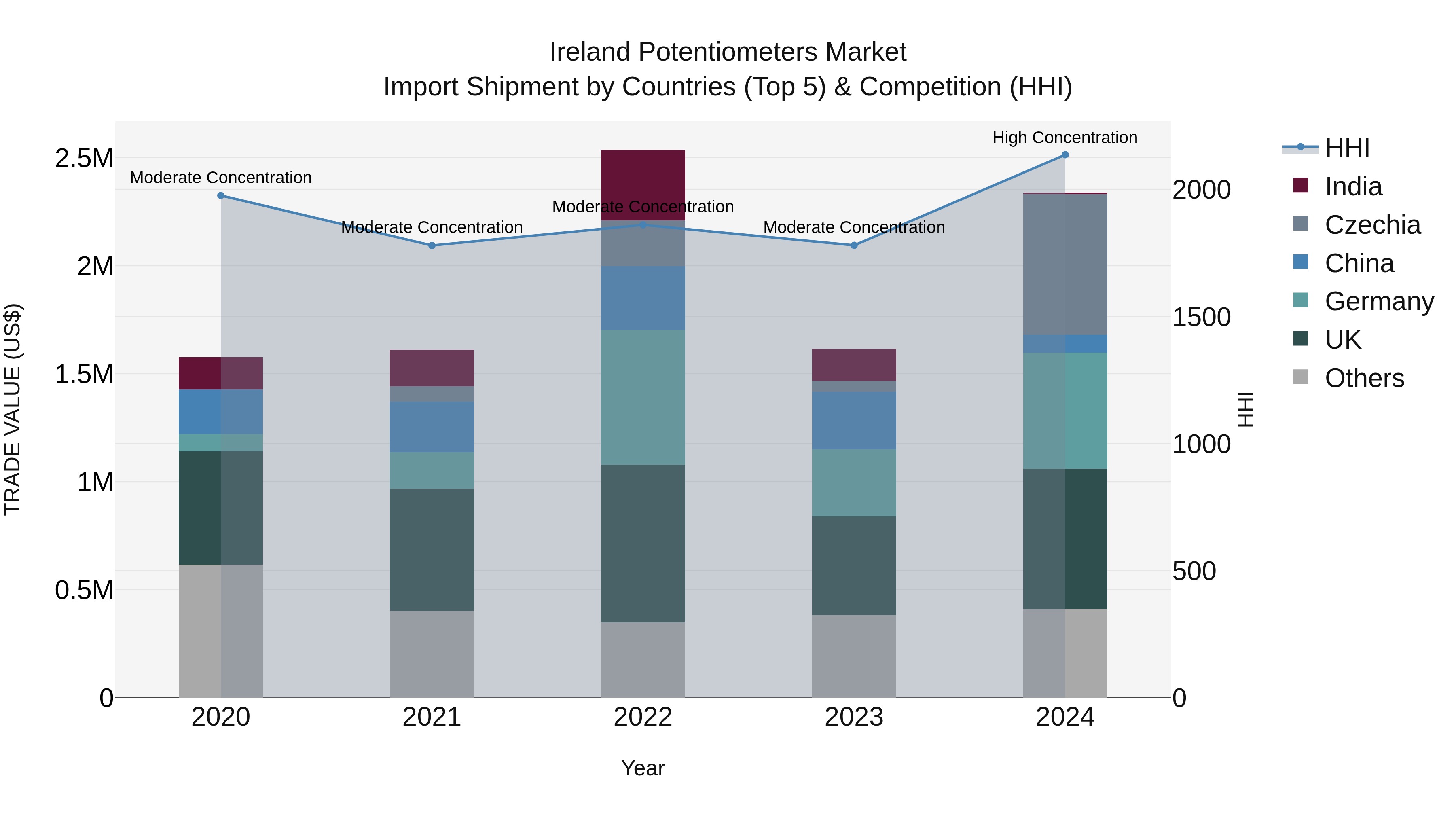 Ireland Potentiometers Market Top 5 Importing Countries and Market Competition (HHI) Analysis