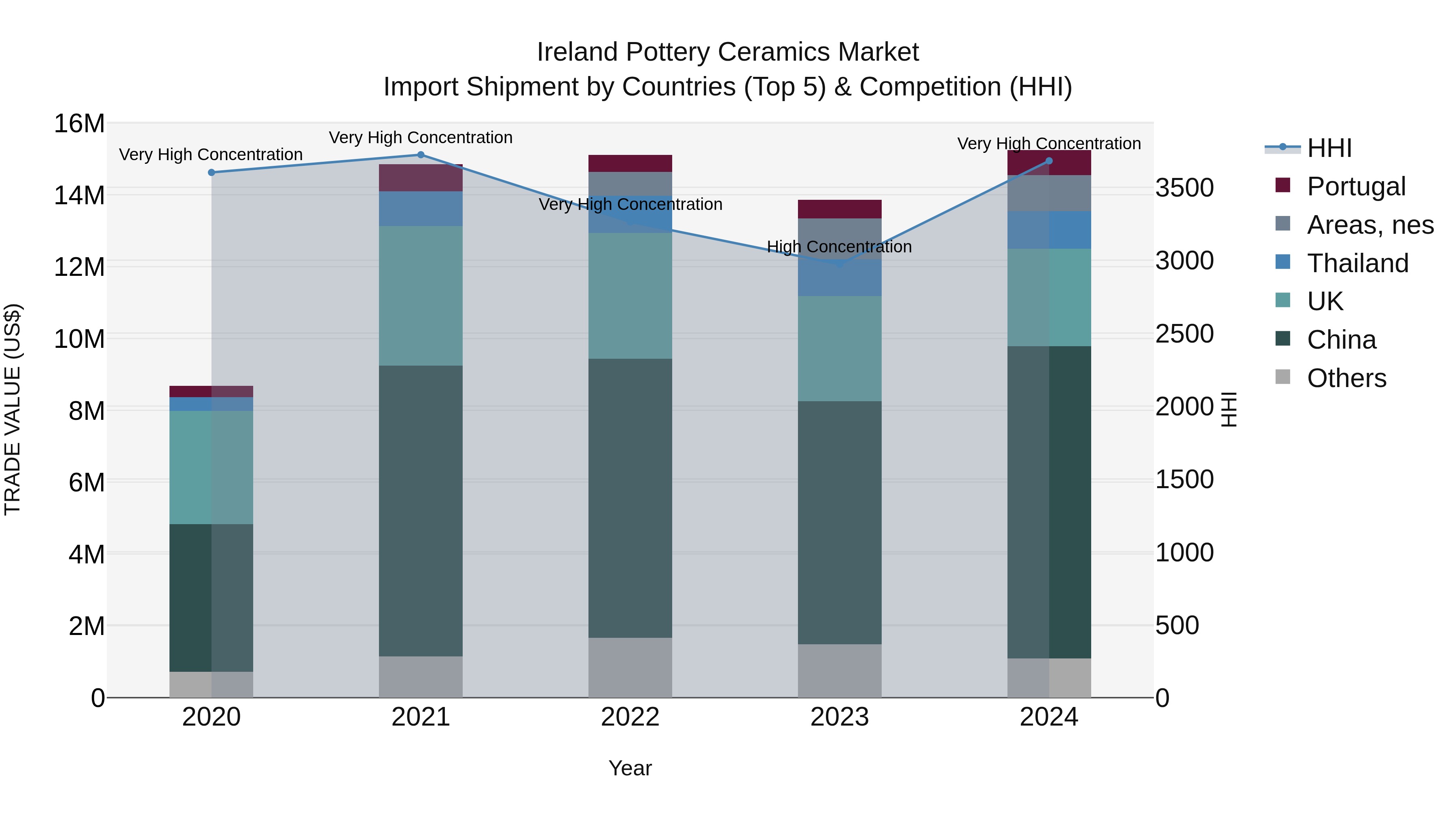 Ireland Pottery Ceramics Market Top 5 Importing Countries and Market Competition (HHI) Analysis