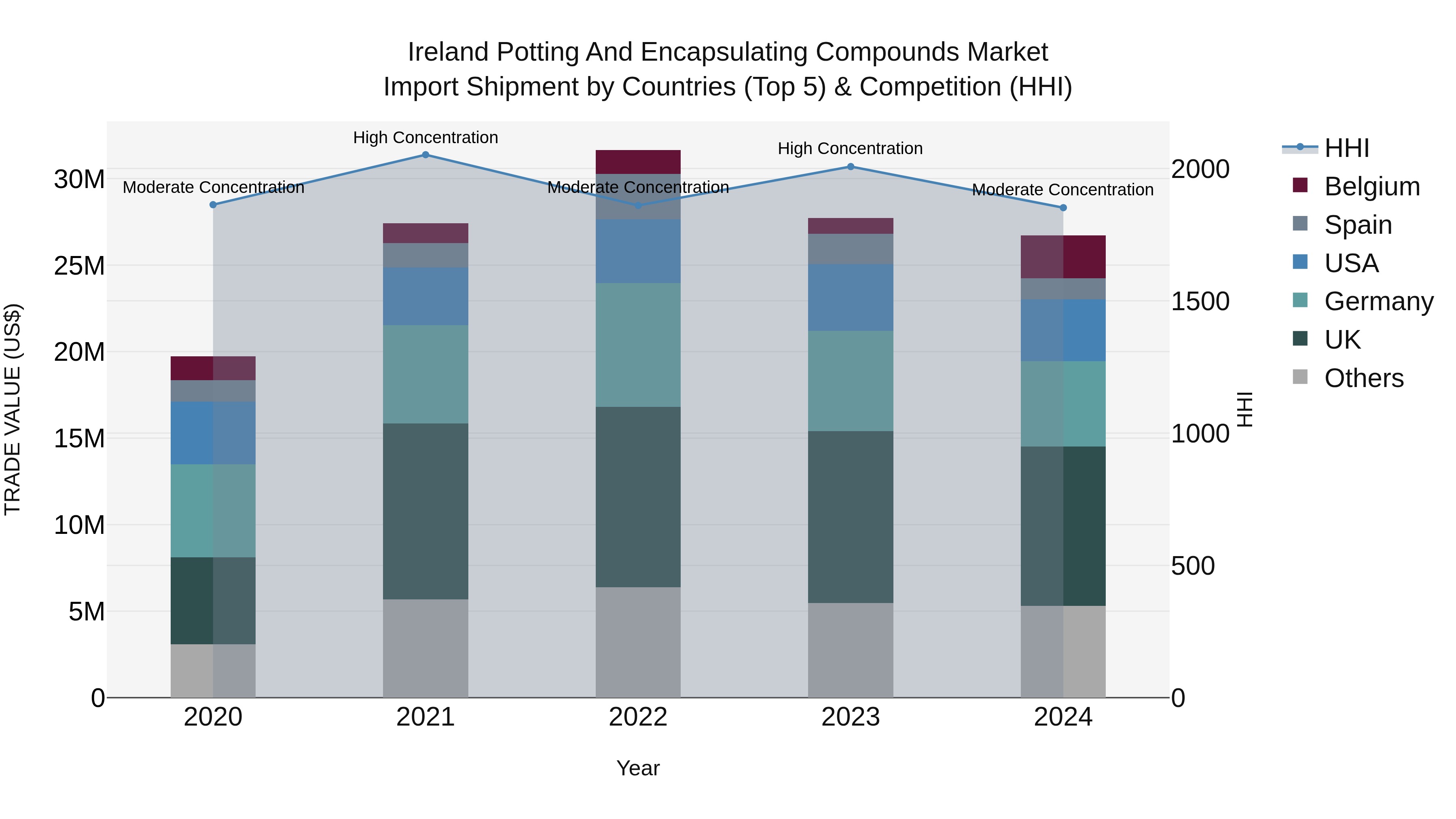 Ireland Potting and Encapsulating Compounds Market Top 5 Importing Countries and Market Competition (HHI) Analysis