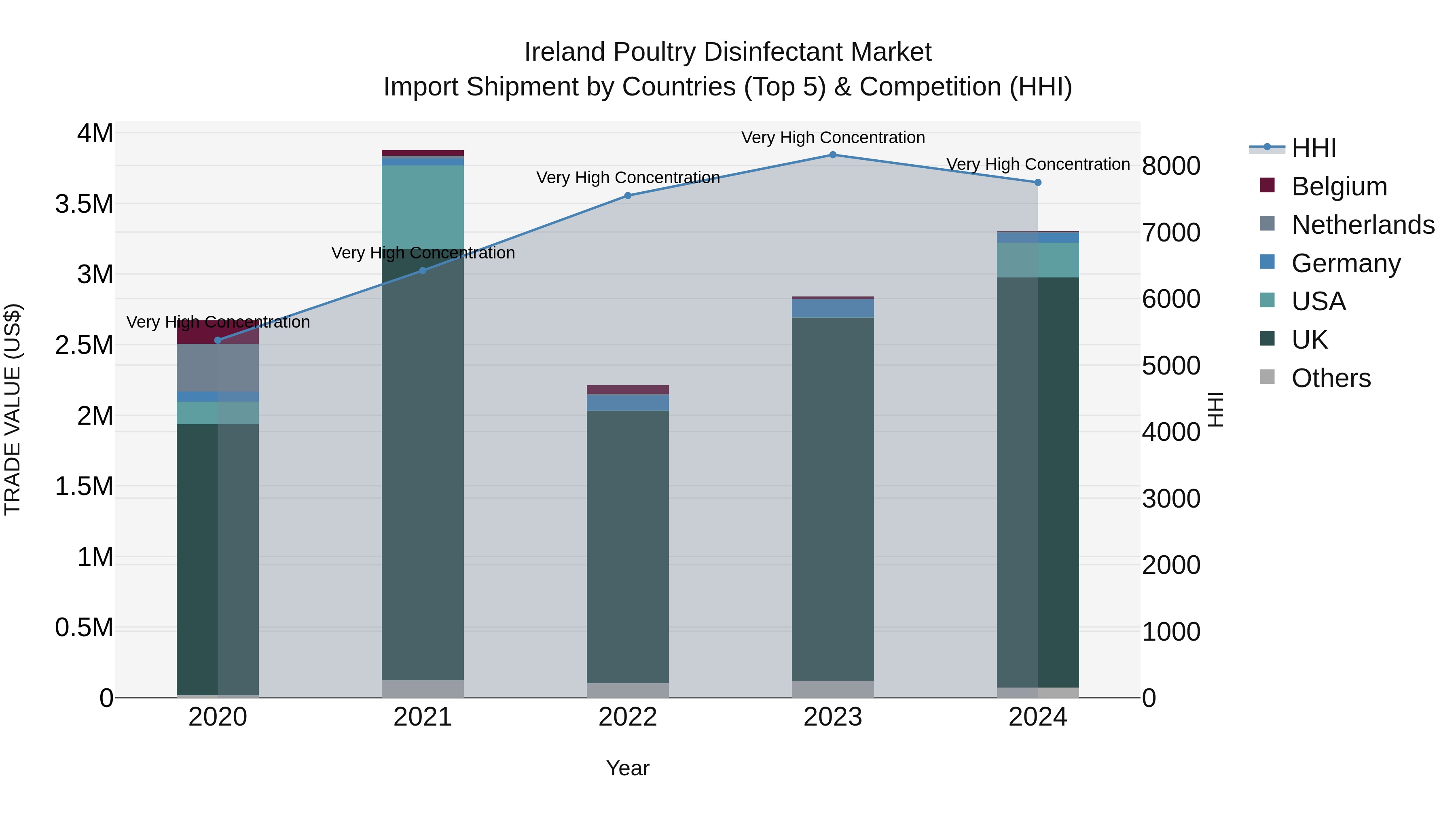 Ireland Poultry Disinfectant Market Top 5 Importing Countries and Market Competition (HHI) Analysis