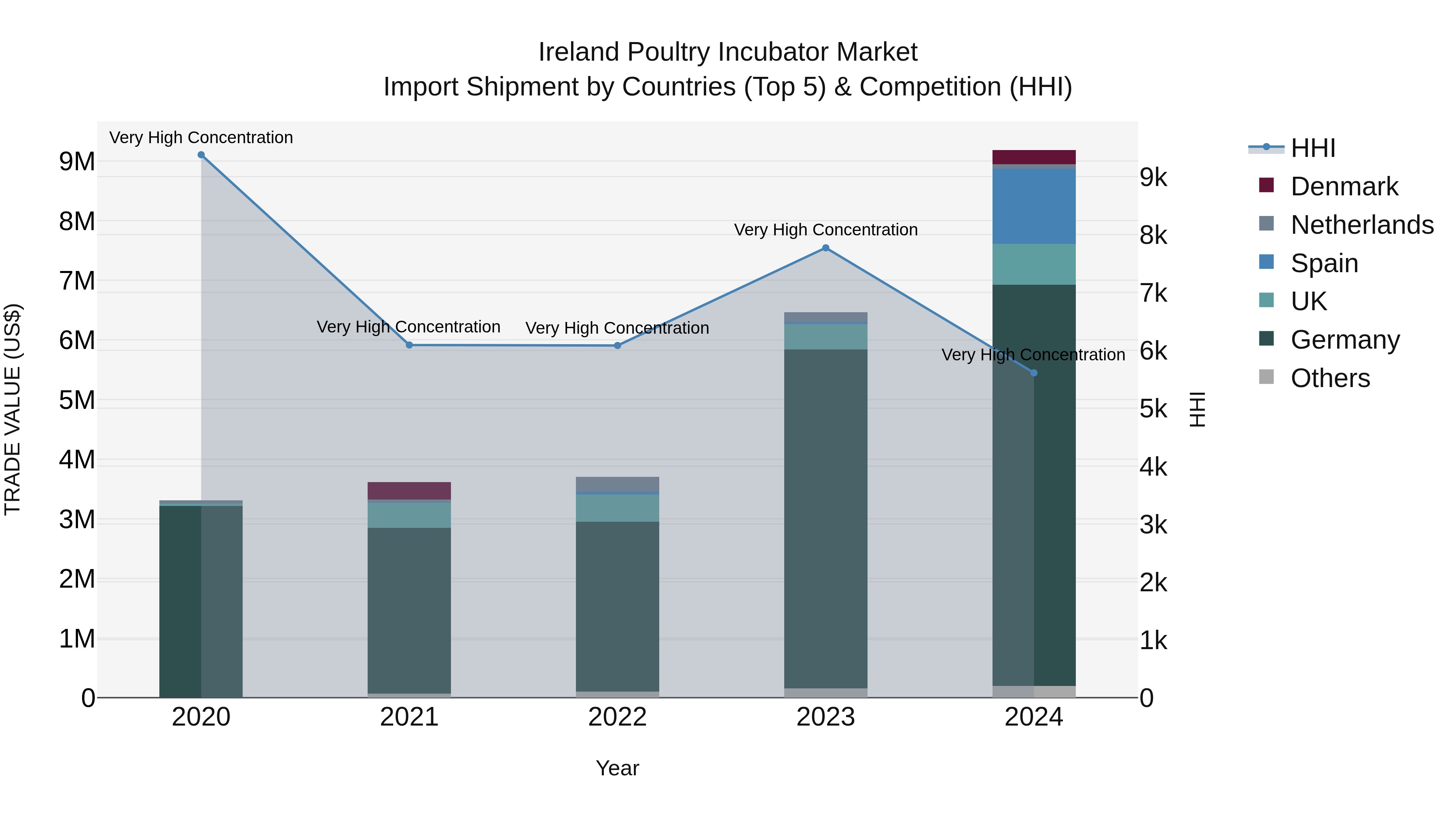 Ireland Poultry Incubator Market Top 5 Importing Countries and Market Competition (HHI) Analysis