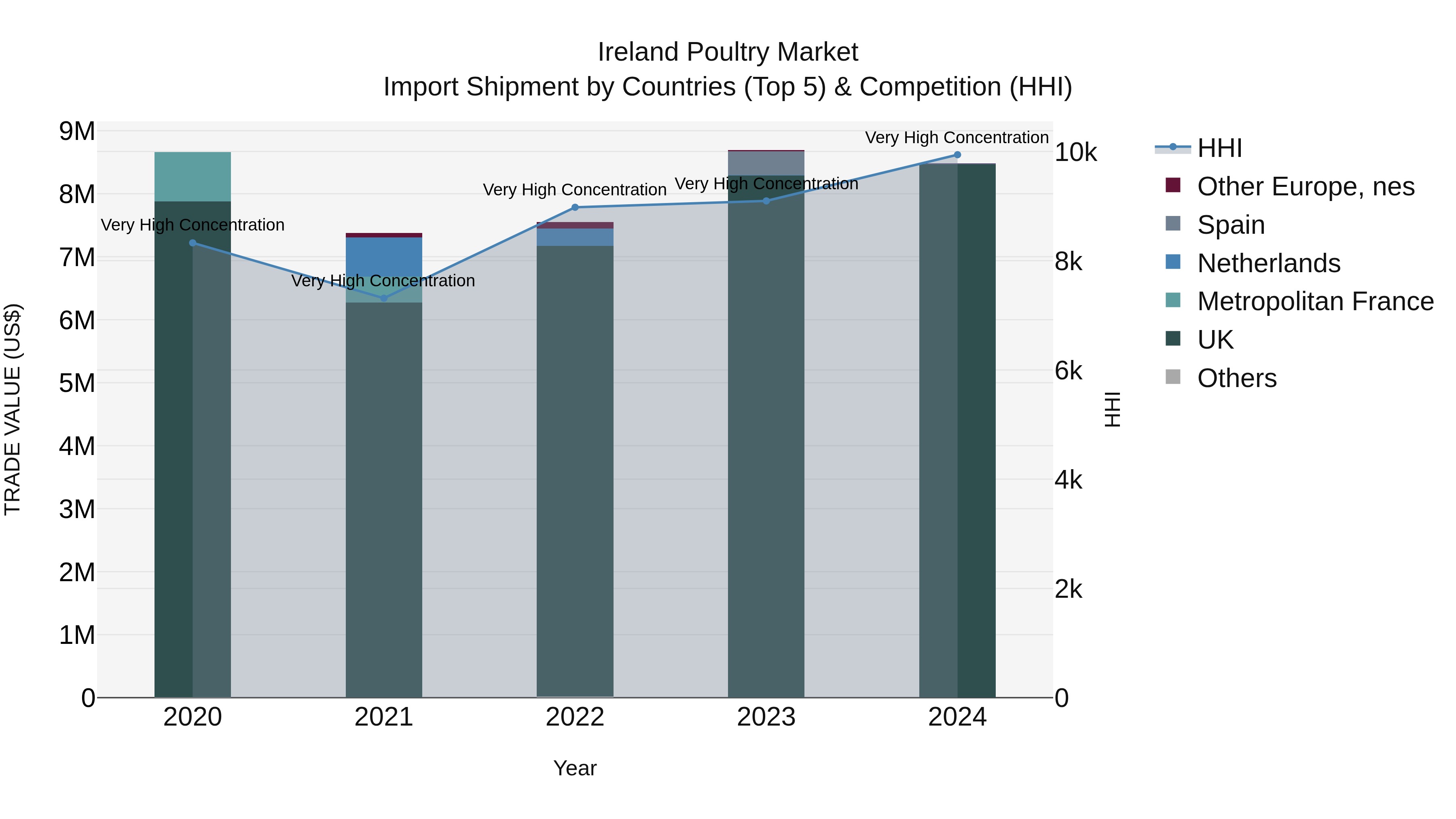 Ireland Poultry Market Top 5 Importing Countries and Market Competition (HHI) Analysis