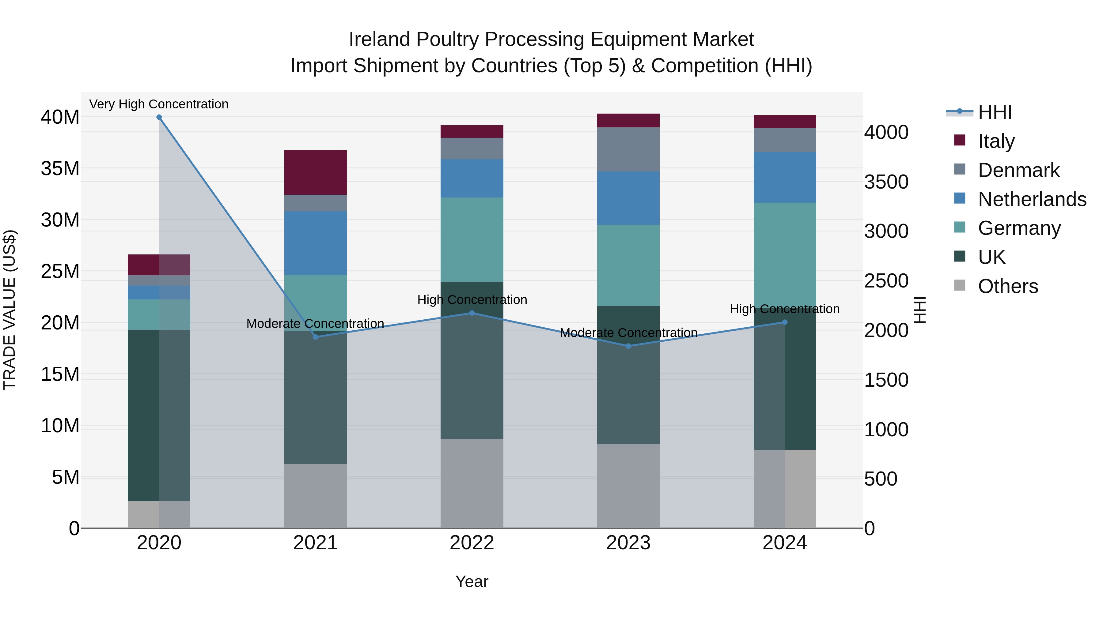 Ireland Poultry Processing Equipment Market Top 5 Importing Countries and Market Competition (HHI) Analysis