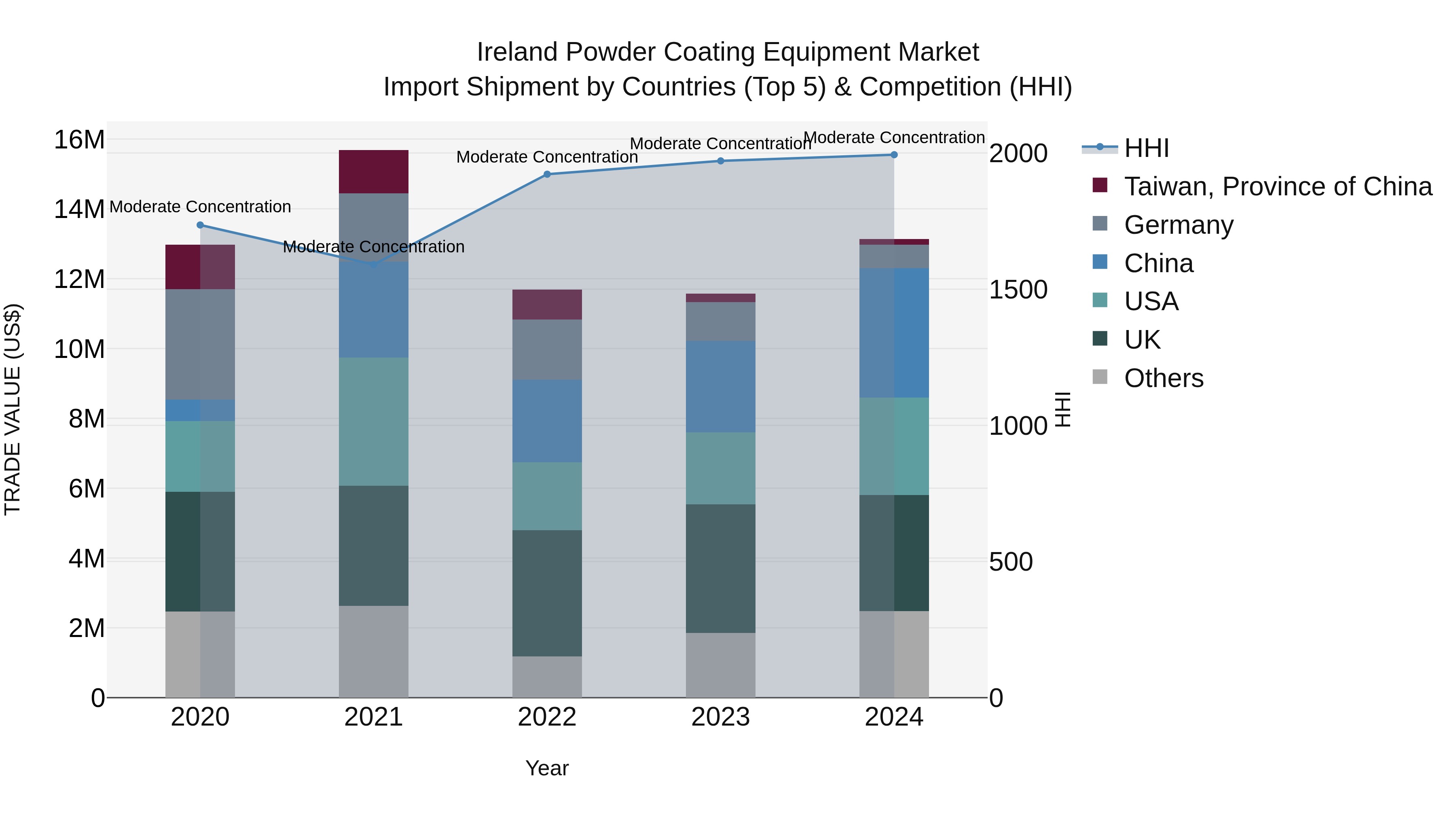 Ireland Powder Coating Equipment Market Top 5 Importing Countries and Market Competition (HHI) Analysis