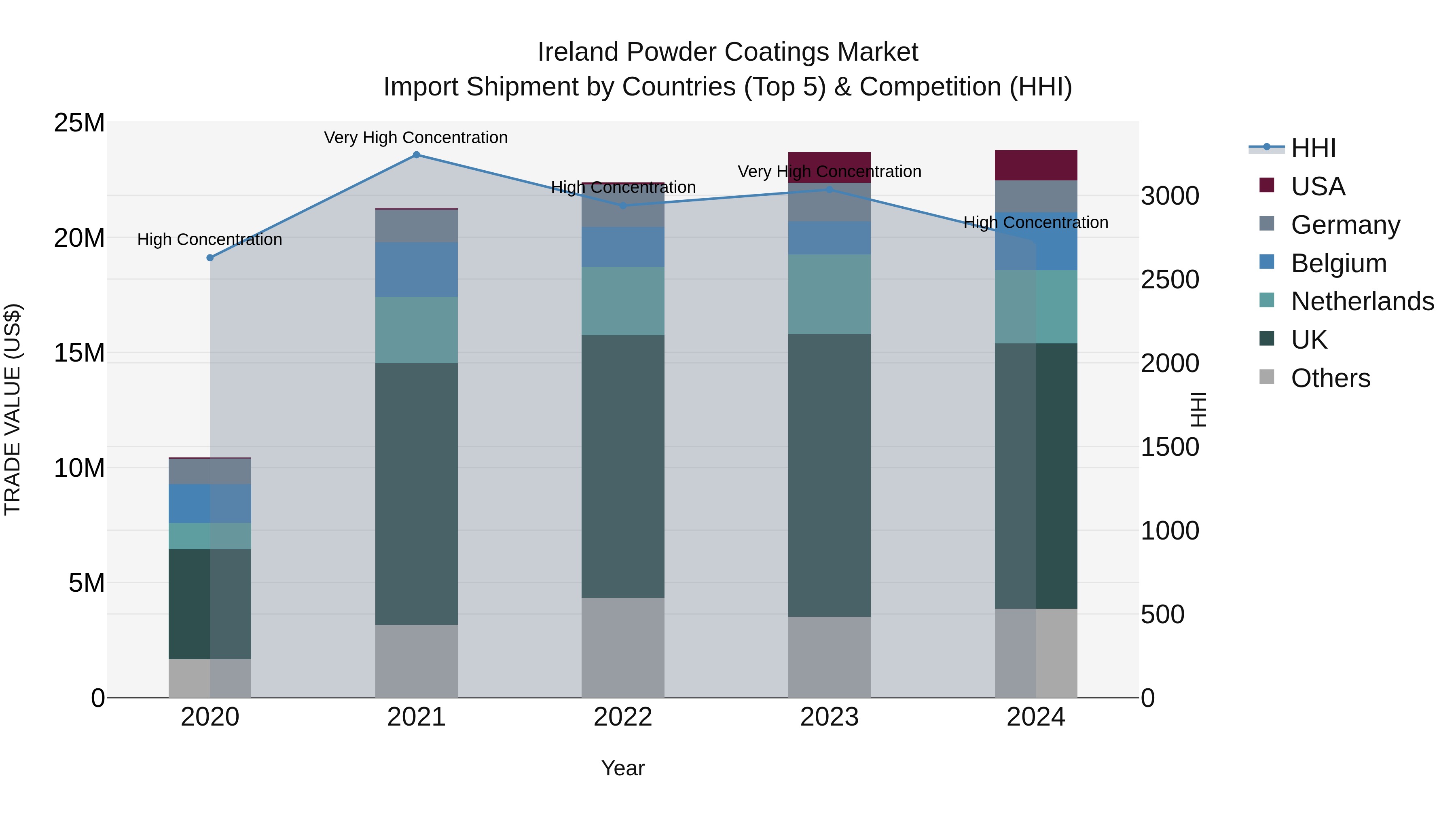 Ireland Powder Coatings Market Top 5 Importing Countries and Market Competition (HHI) Analysis