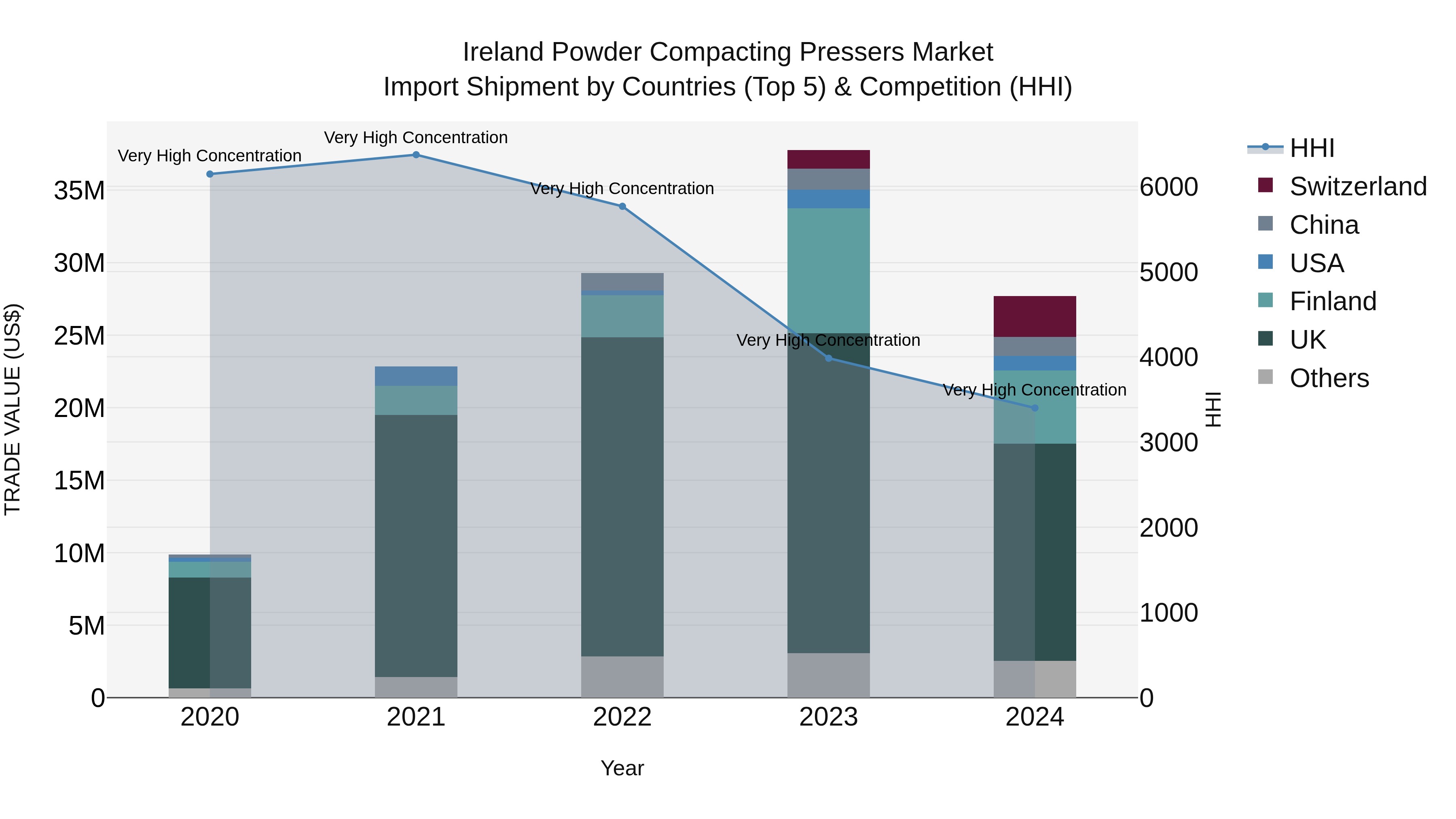 Ireland Powder Compacting Pressers Market Top 5 Importing Countries and Market Competition (HHI) Analysis