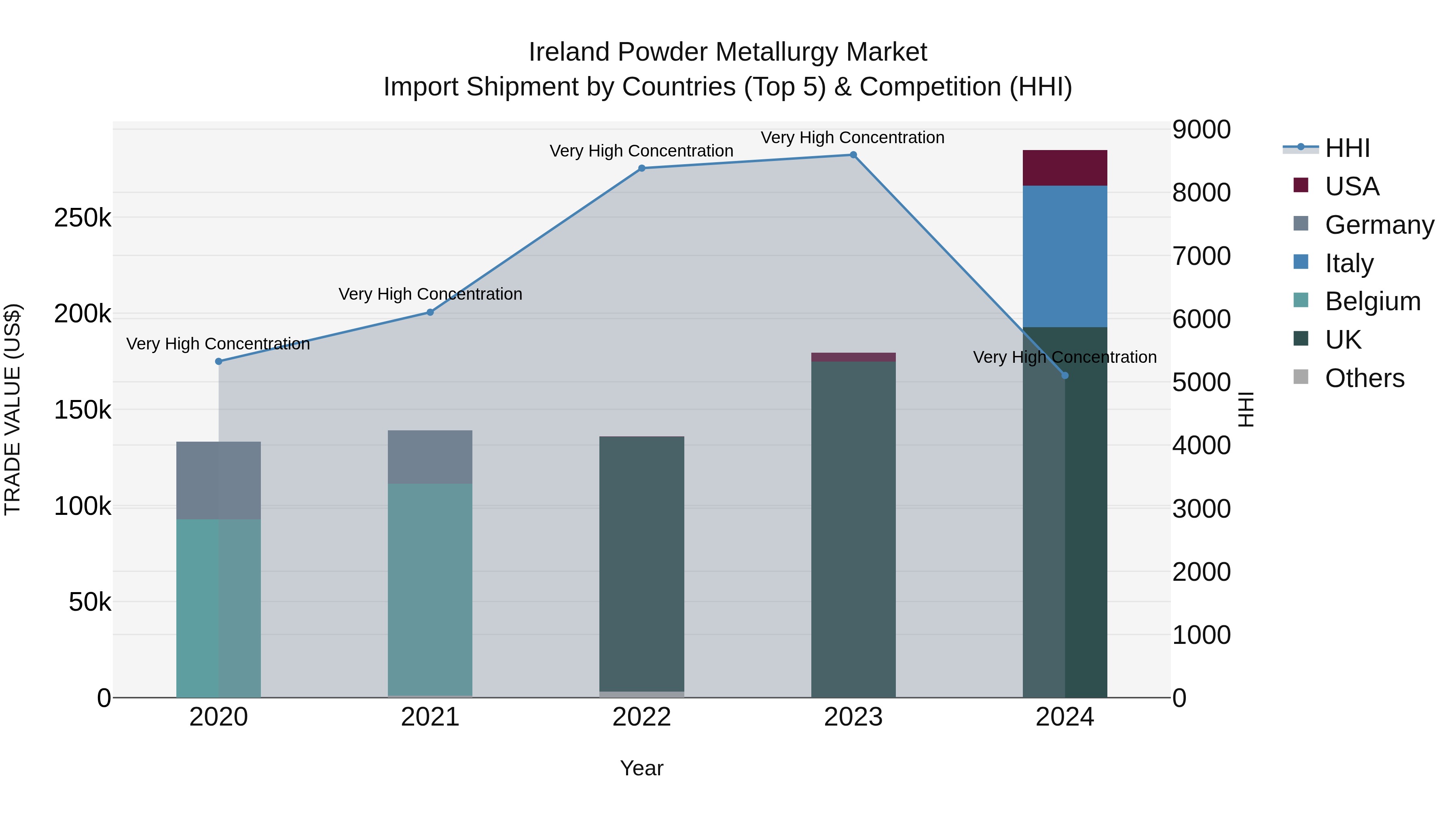 Ireland Powder Metallurgy Market Top 5 Importing Countries and Market Competition (HHI) Analysis