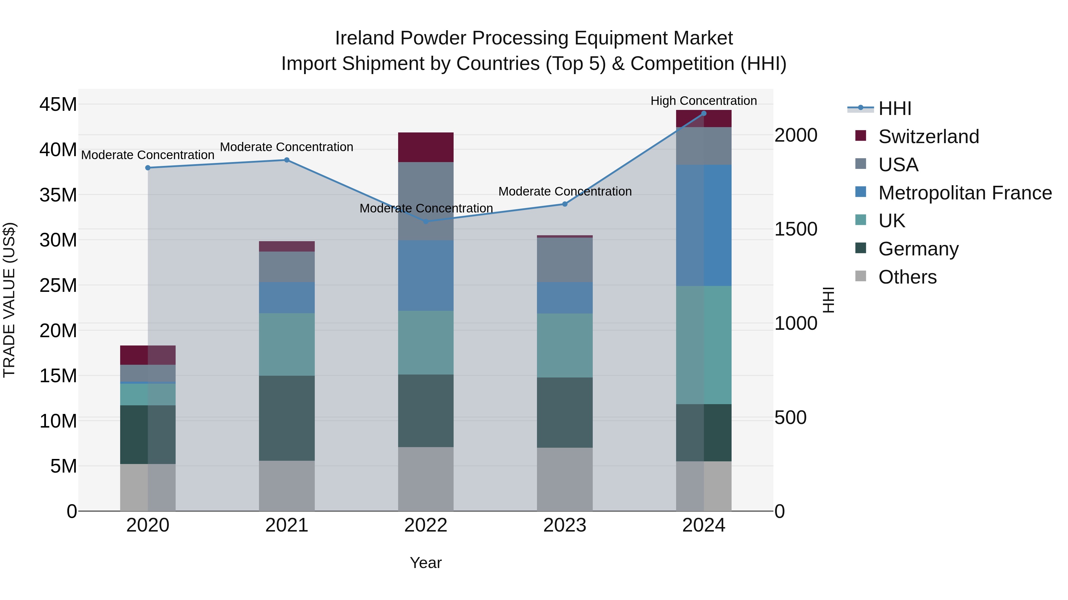 Ireland Powder Processing Equipment Market Top 5 Importing Countries and Market Competition (HHI) Analysis