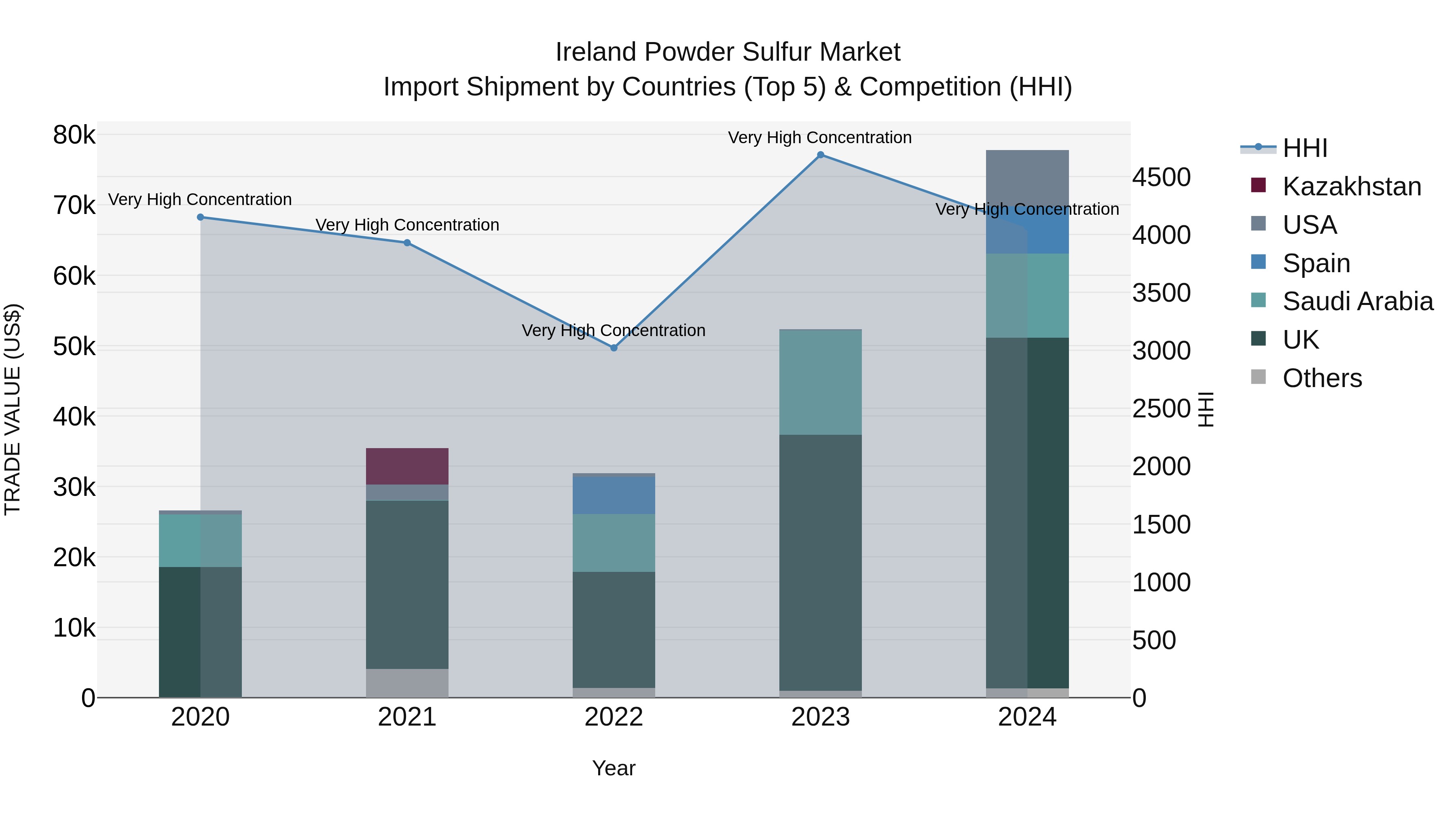 Ireland Powder Sulfur Market Top 5 Importing Countries and Market Competition (HHI) Analysis