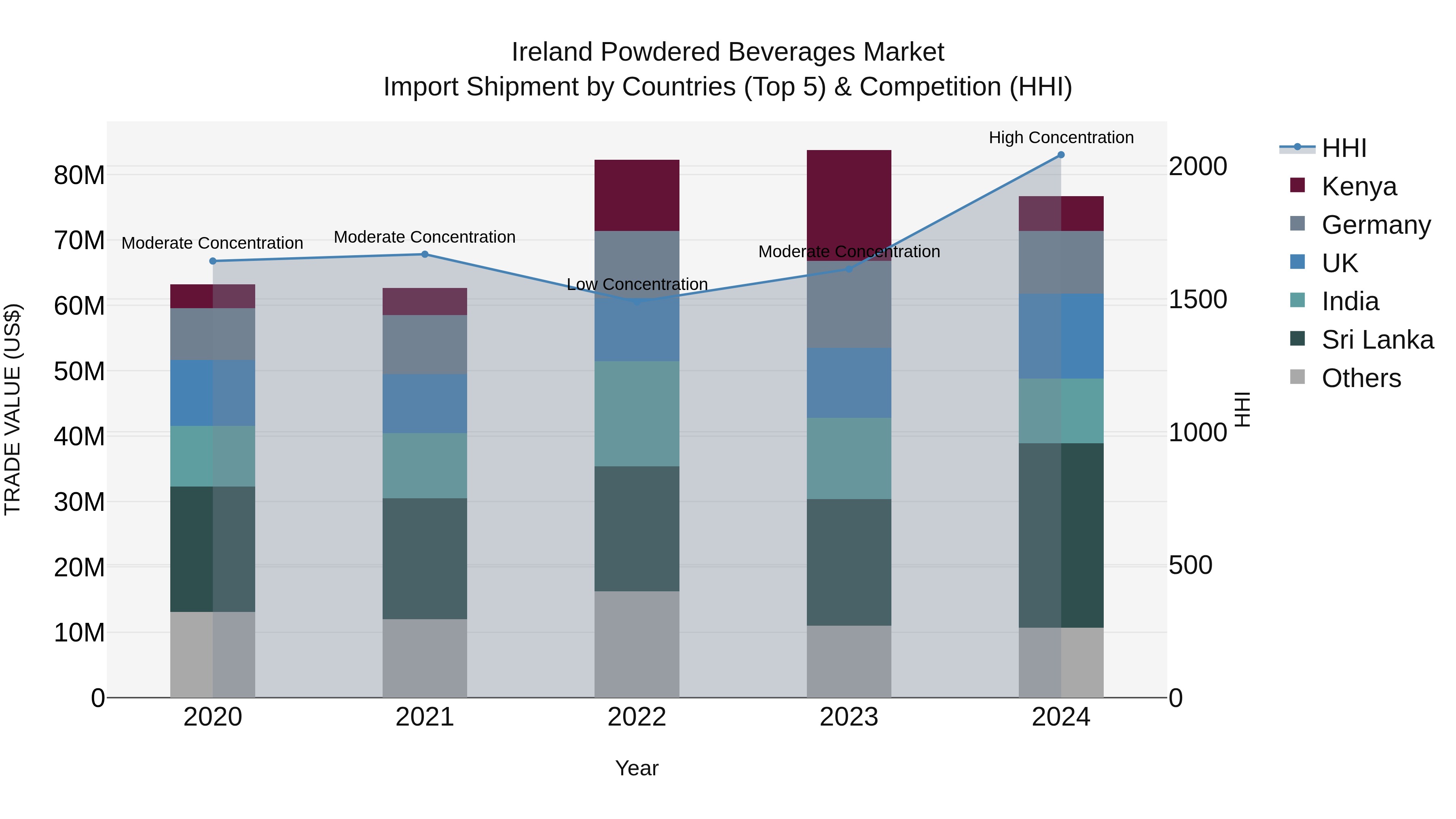 Ireland Powdered Beverages Market Top 5 Importing Countries and Market Competition (HHI) Analysis