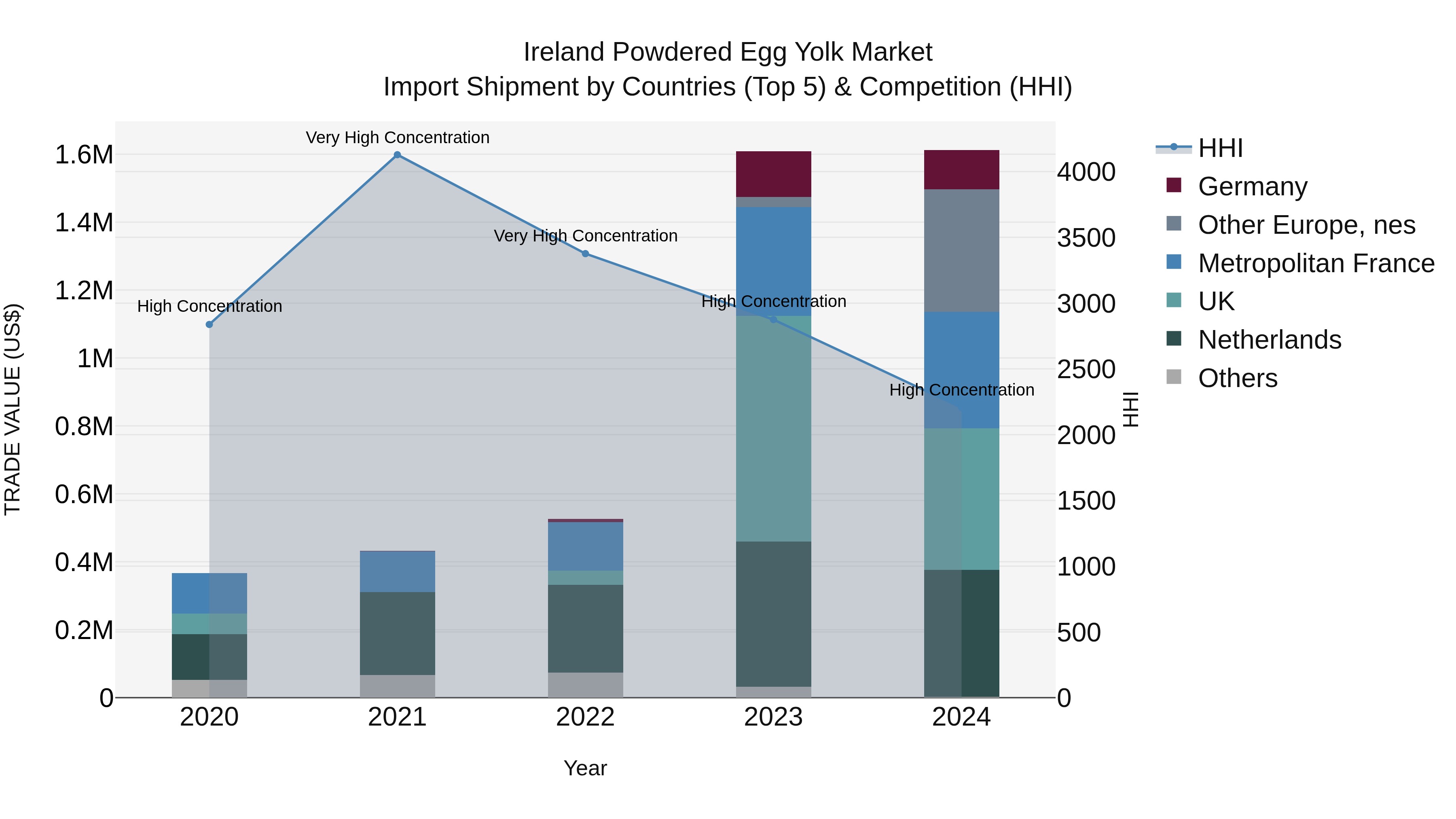 Ireland Powdered Egg Yolk Market Top 5 Importing Countries and Market Competition (HHI) Analysis