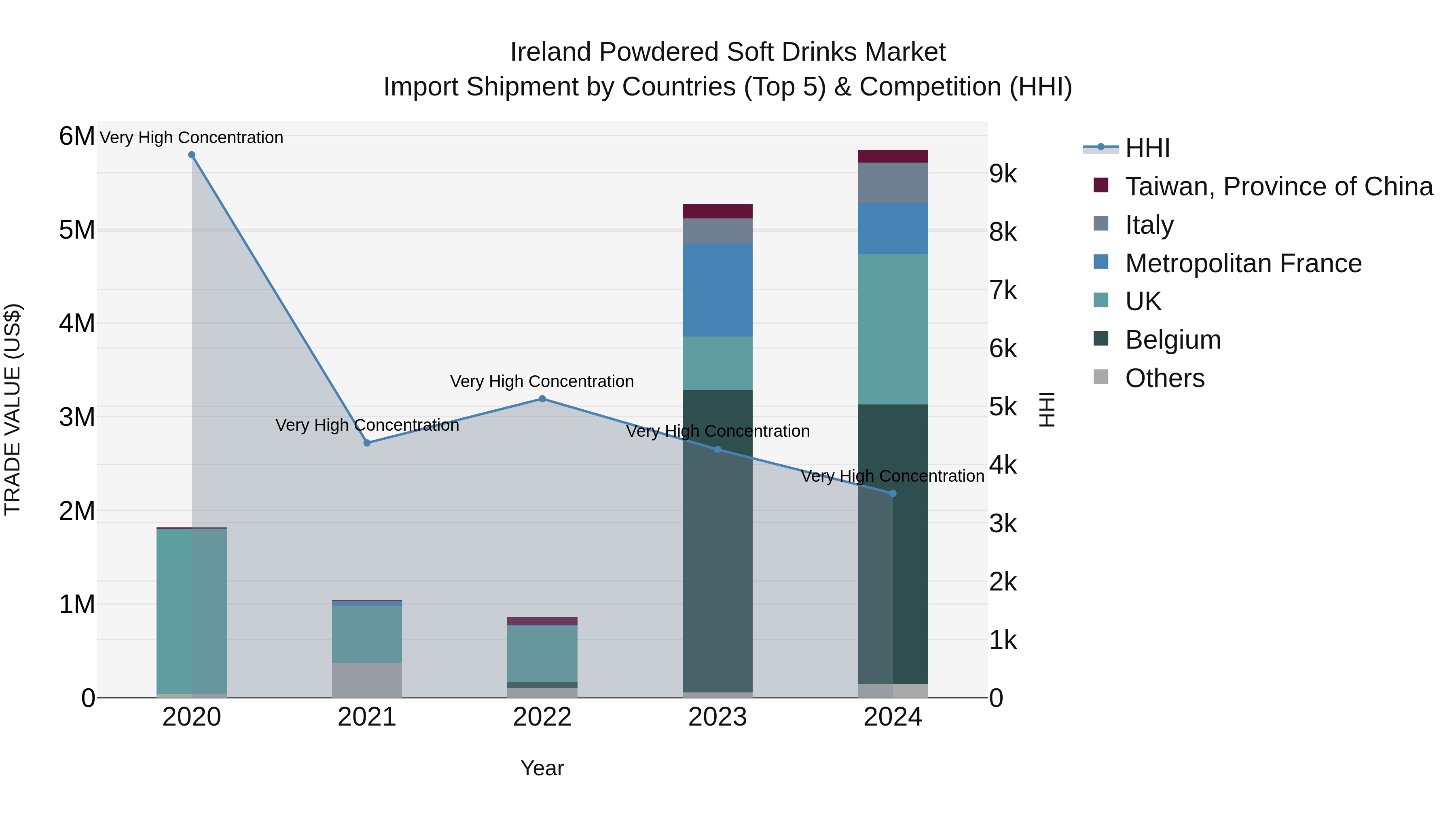 Ireland Powdered Soft Drinks Market Top 5 Importing Countries and Market Competition (HHI) Analysis