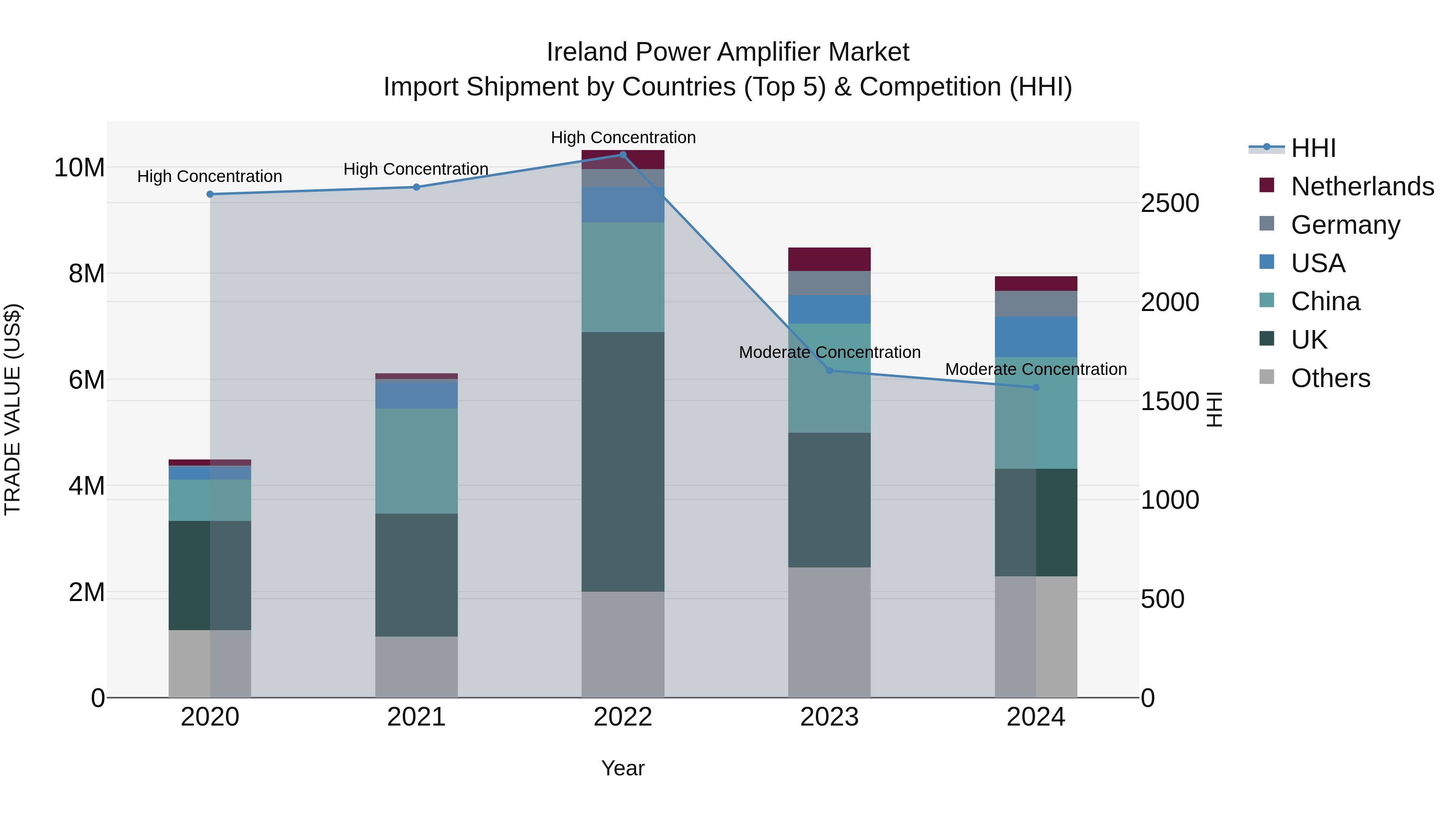 Ireland Power Amplifier Market Top 5 Importing Countries and Market Competition (HHI) Analysis