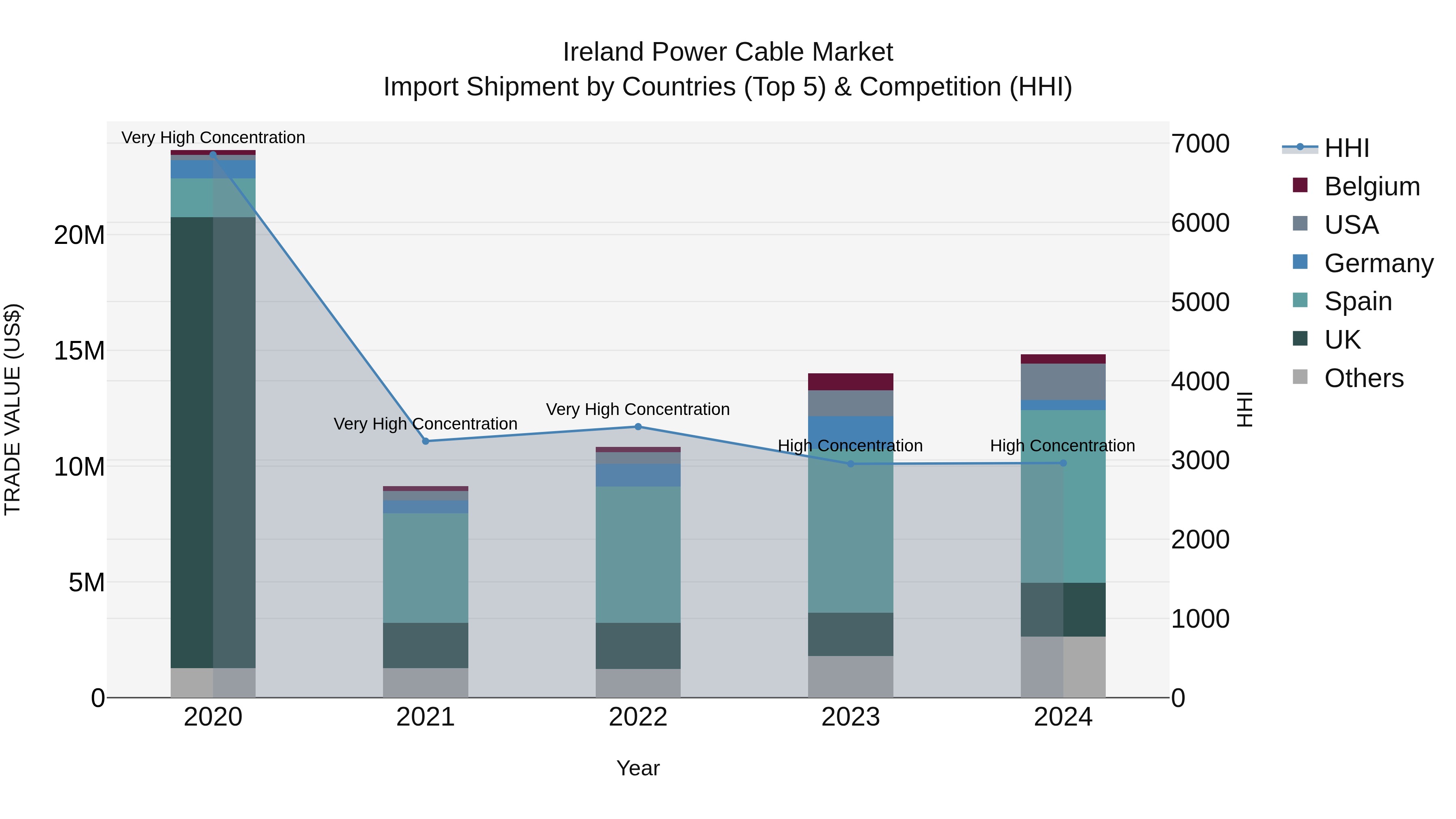 Ireland Power Cable Market Top 5 Importing Countries and Market Competition (HHI) Analysis