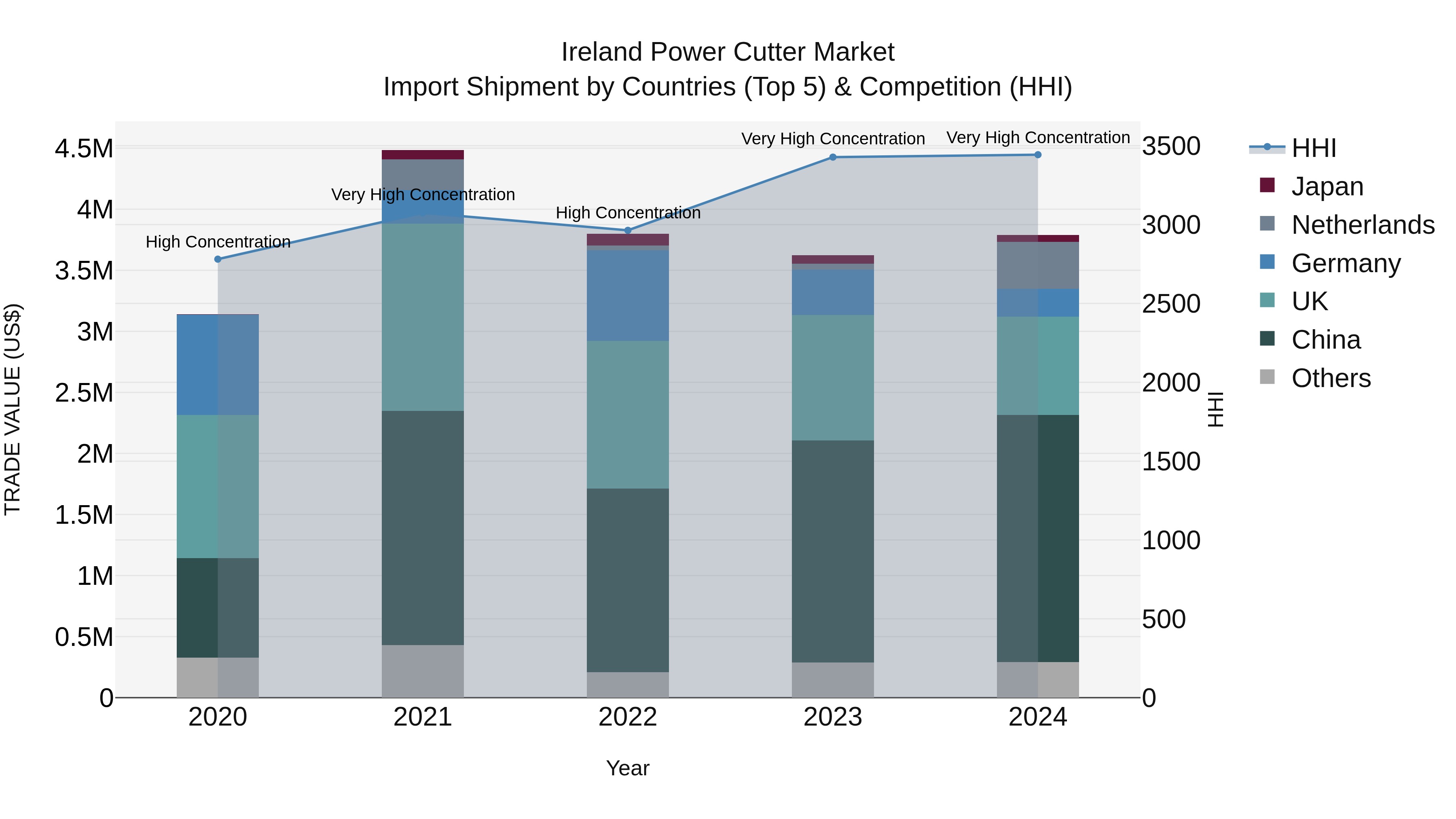 Ireland Power Cutter Market Top 5 Importing Countries and Market Competition (HHI) Analysis
