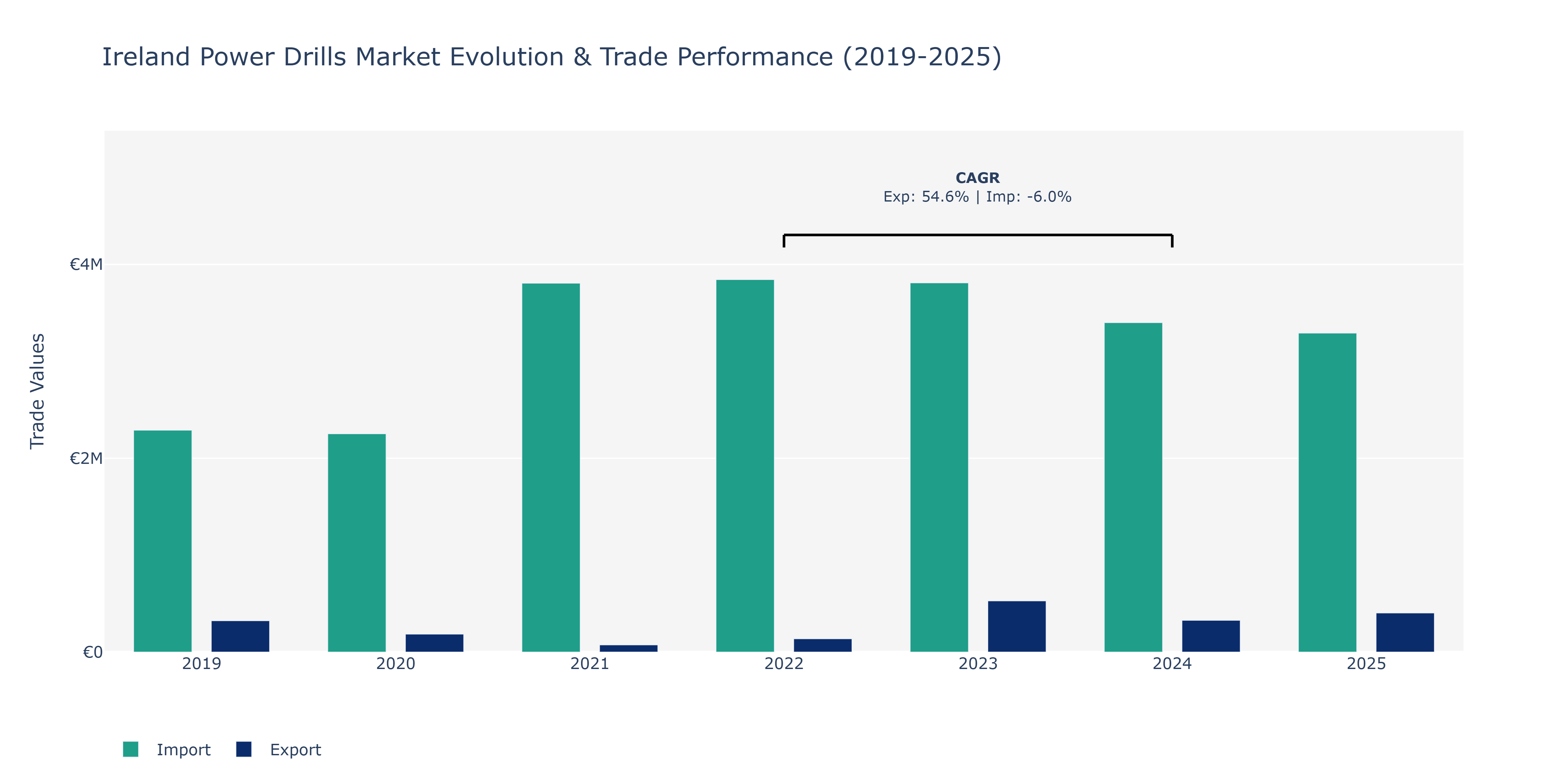 Ireland Power Drills Market: Production & Trade Performance (2019-2025)