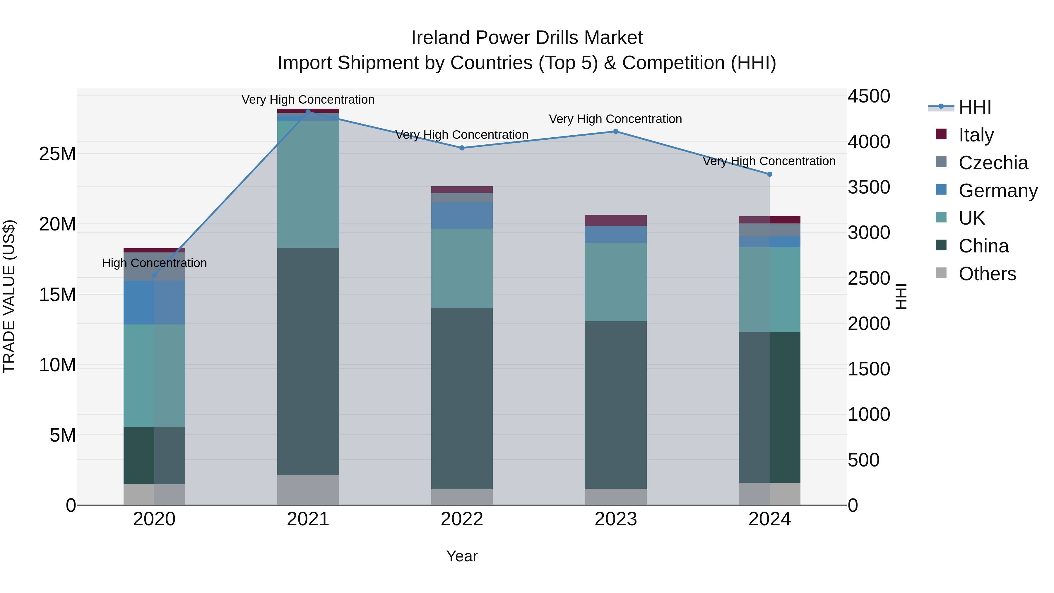 Ireland Power Drills Market Top 5 Importing Countries and Market Competition (HHI) Analysis