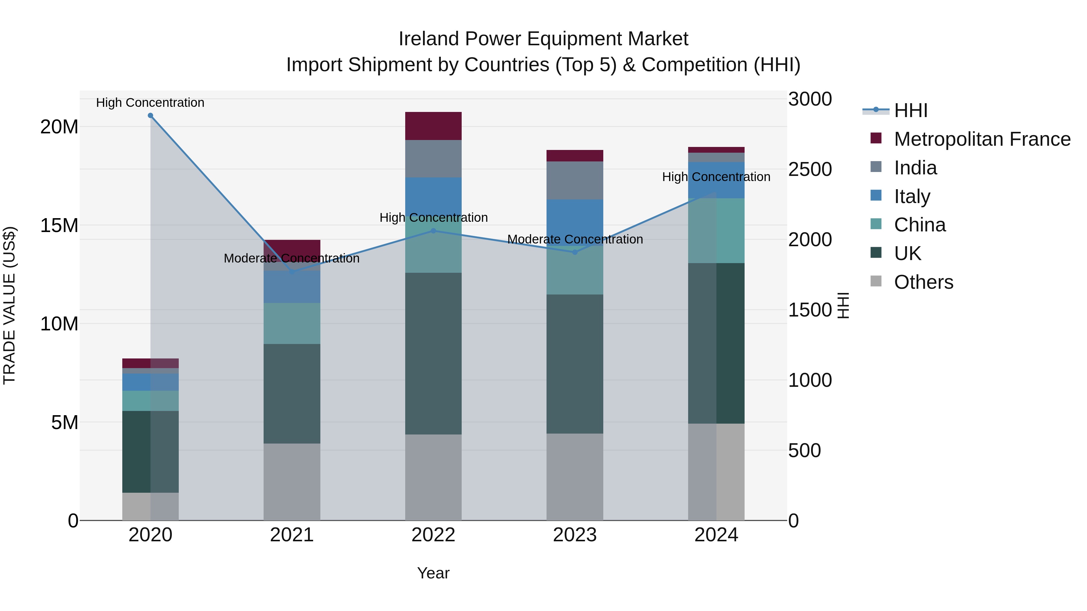 Ireland Power Equipment Market Top 5 Importing Countries and Market Competition (HHI) Analysis