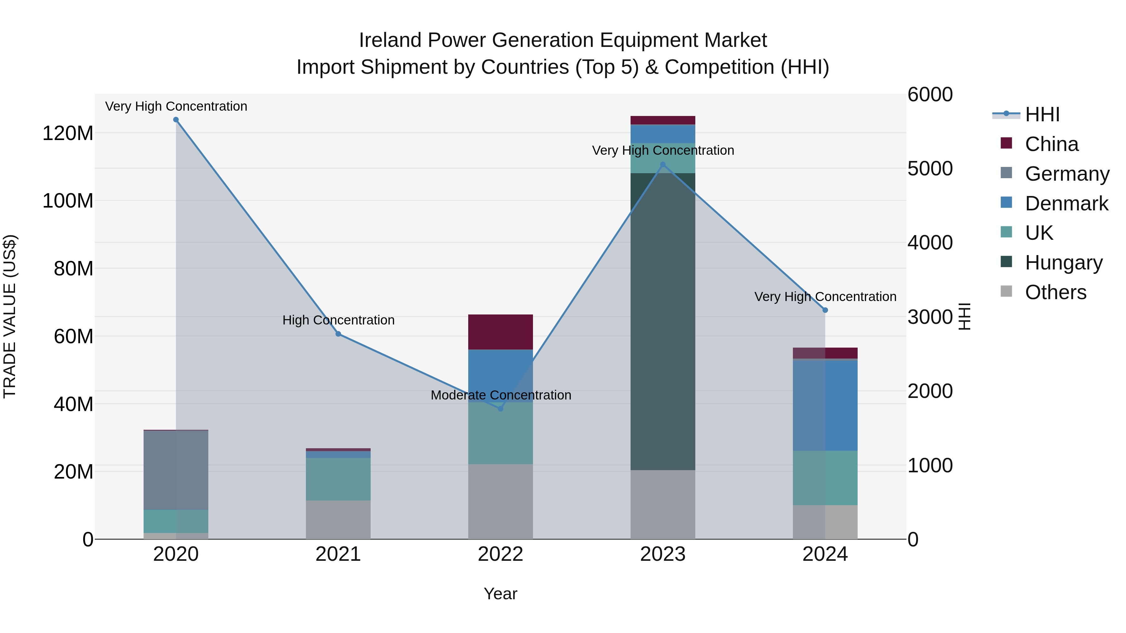 Ireland Power Generation Equipment Market Top 5 Importing Countries and Market Competition (HHI) Analysis