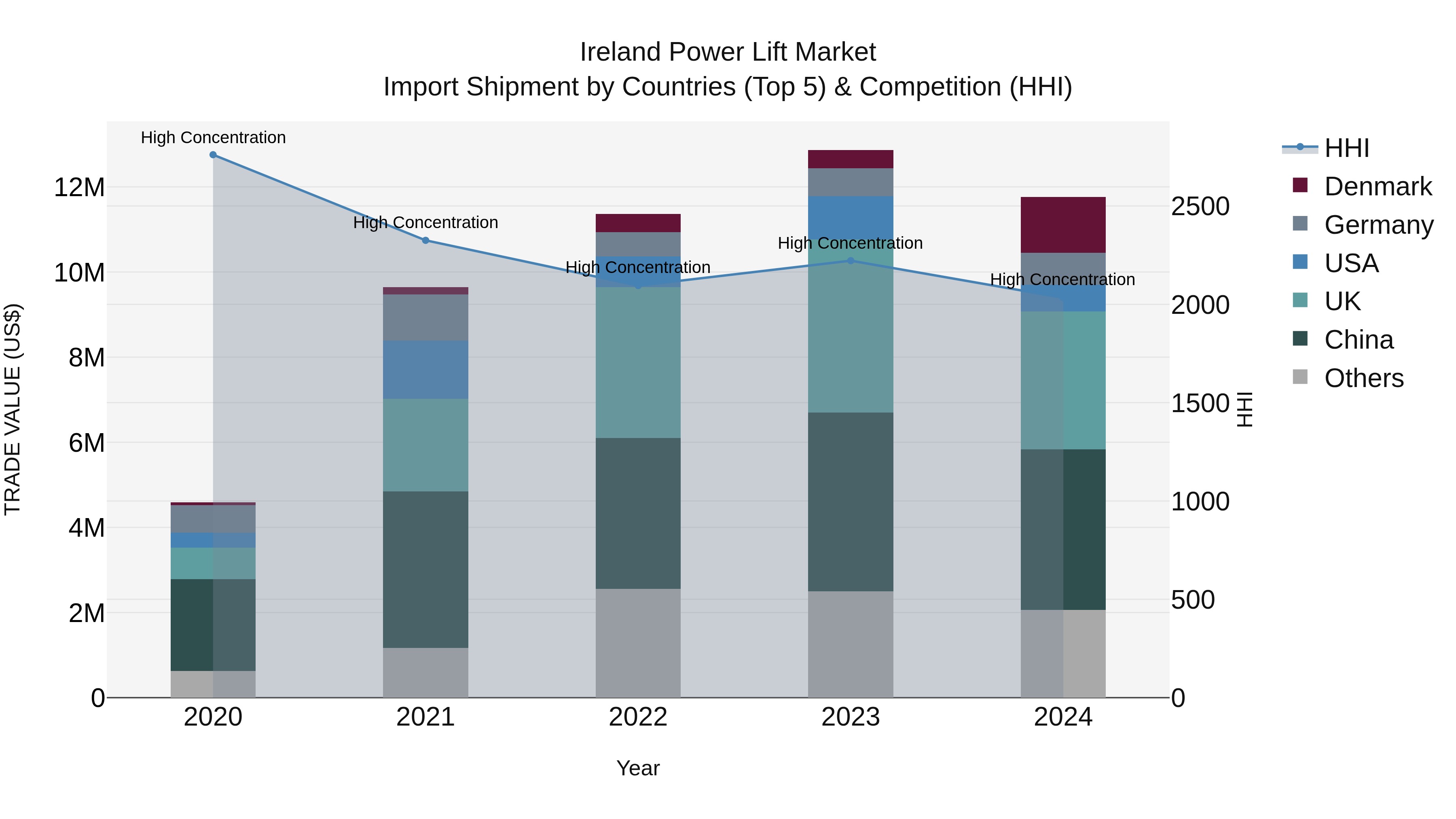 Ireland Power Lift Market Top 5 Importing Countries and Market Competition (HHI) Analysis