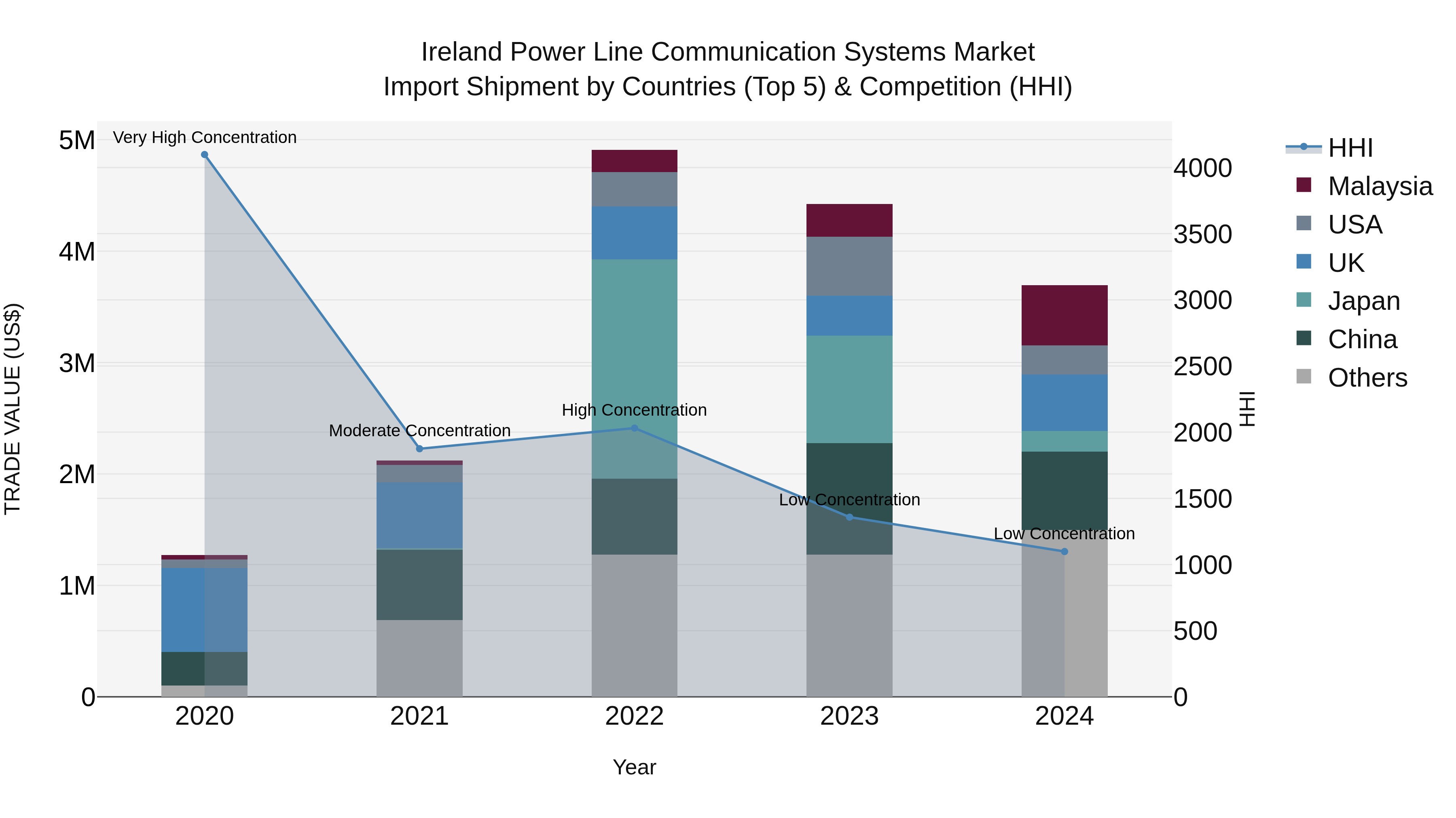 Ireland Power Line Communication Systems Market Top 5 Importing Countries and Market Competition (HHI) Analysis
