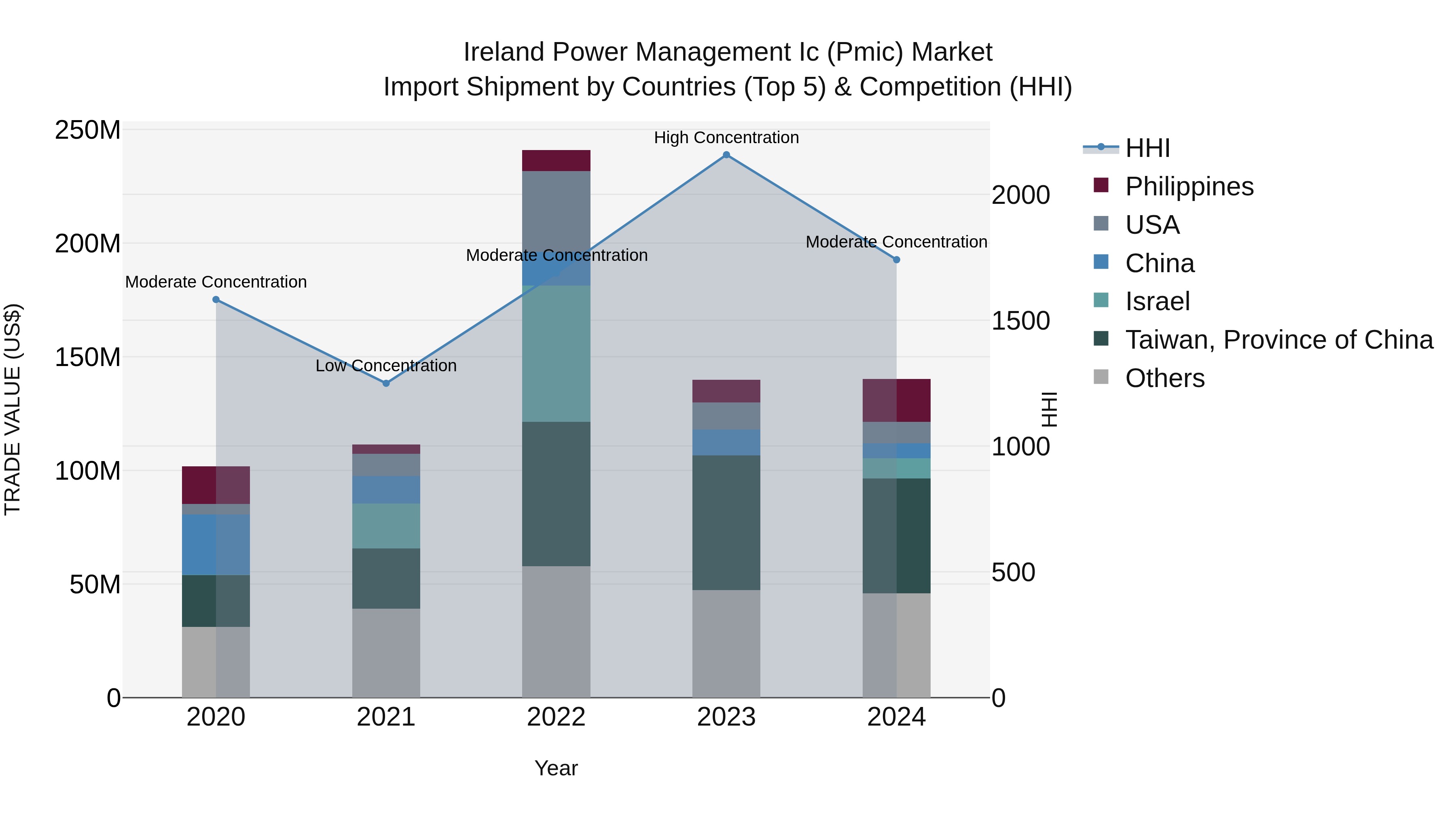 Ireland Power Management Ic (Pmic) Market Top 5 Importing Countries and Market Competition (HHI) Analysis