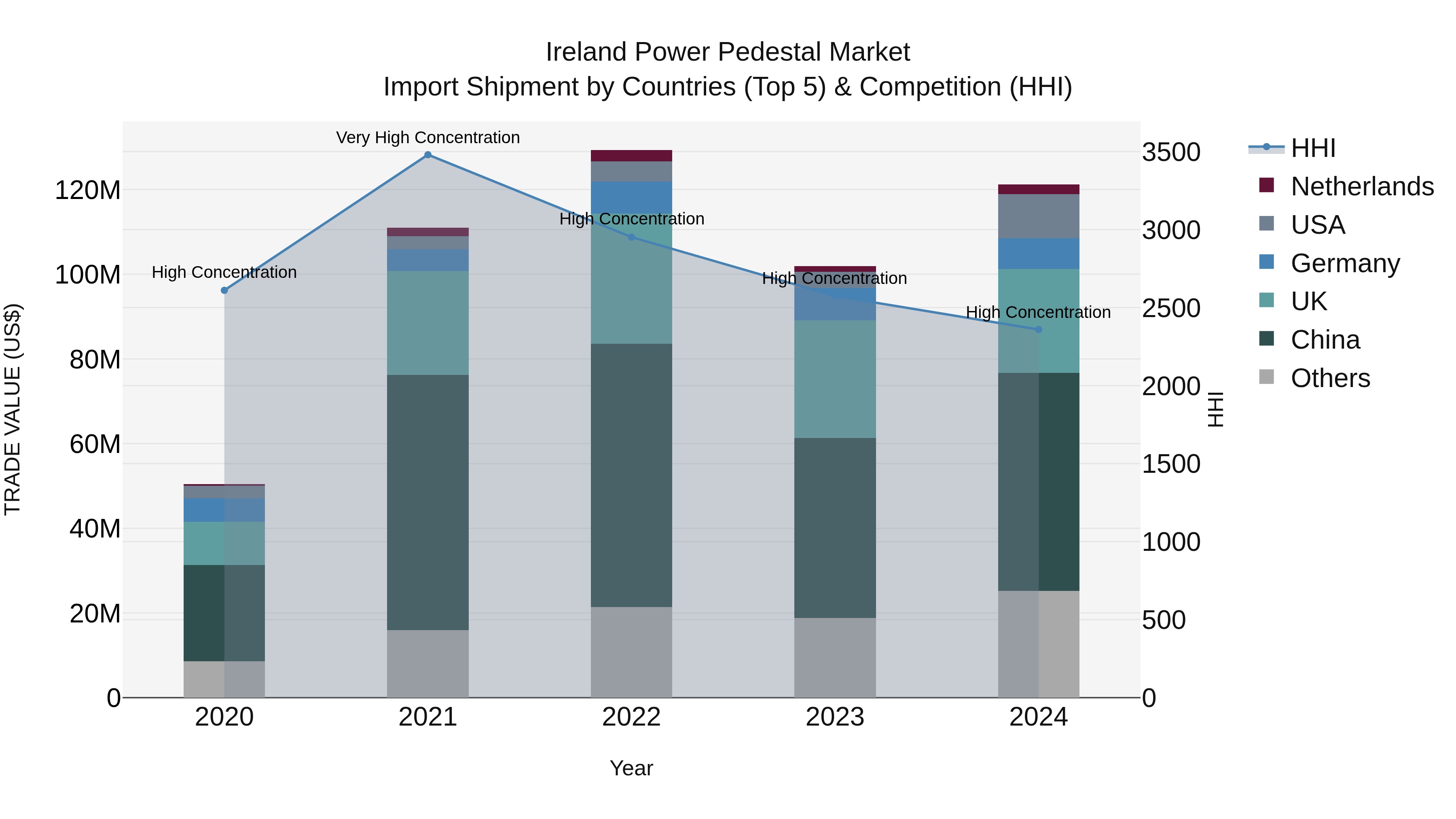 Ireland Power Pedestal Market Top 5 Importing Countries and Market Competition (HHI) Analysis