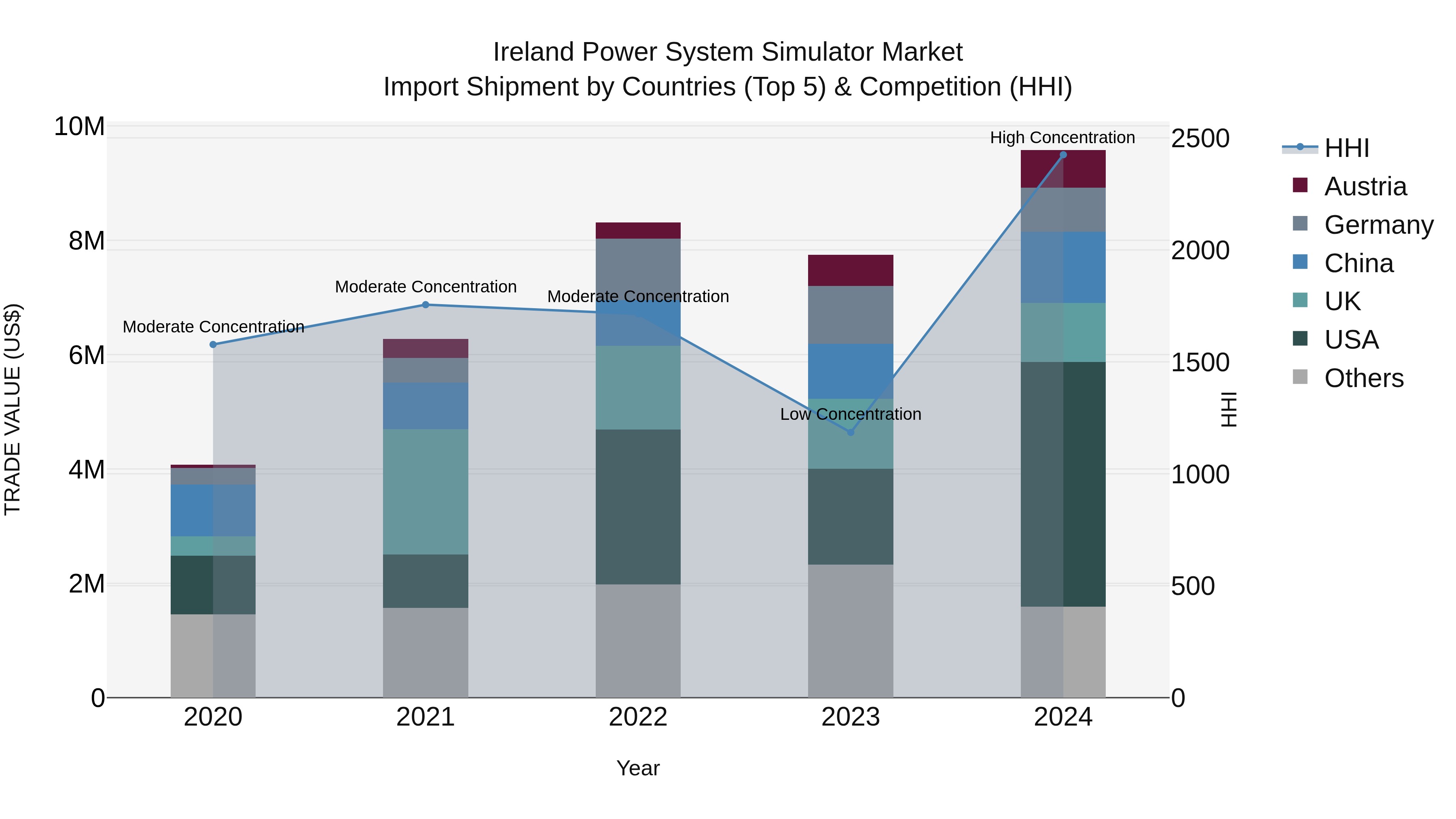 Ireland Power System Simulator Market Top 5 Importing Countries and Market Competition (HHI) Analysis