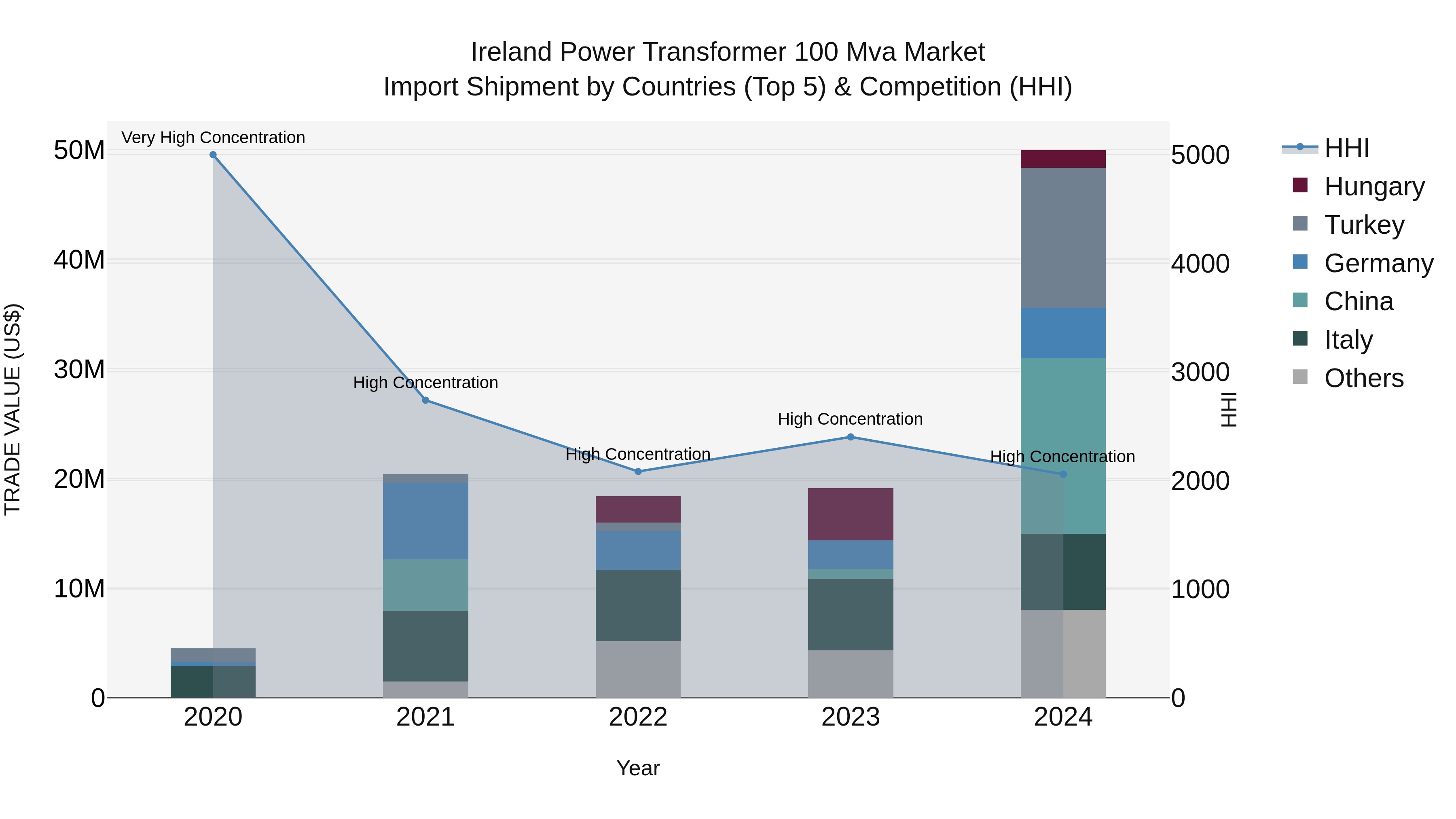 Ireland Power Transformer 100 Mva Market Top 5 Importing Countries and Market Competition (HHI) Analysis