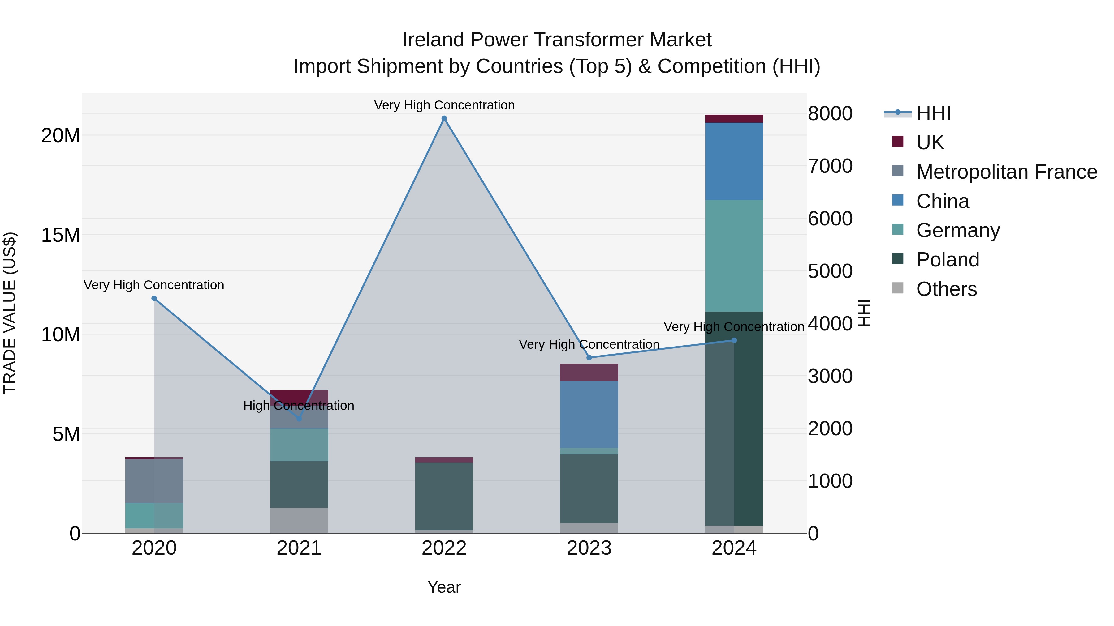 Ireland Power Transformer Market Top 5 Importing Countries and Market Competition (HHI) Analysis