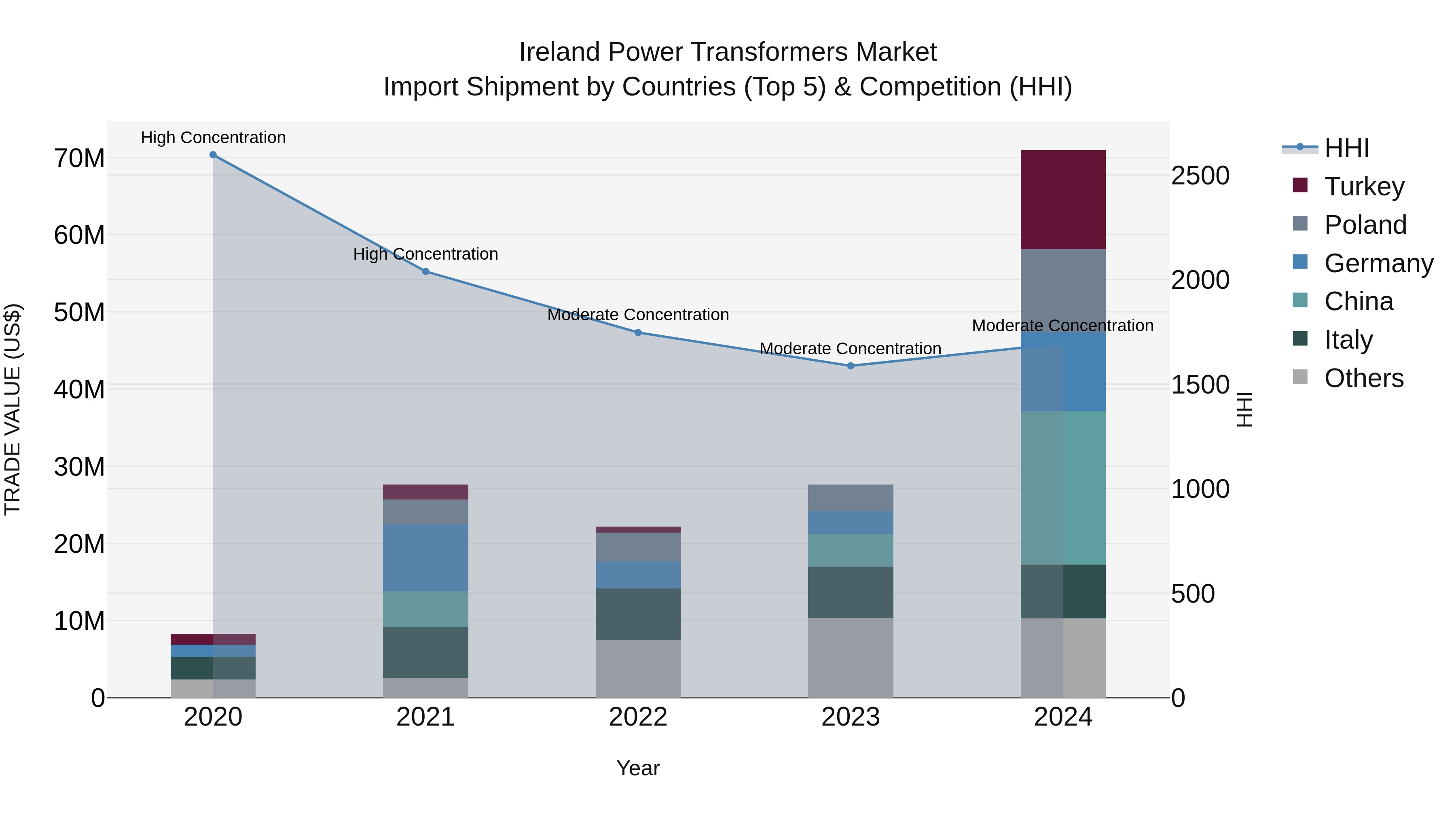 Ireland Power Transformers Market Top 5 Importing Countries and Market Competition (HHI) Analysis