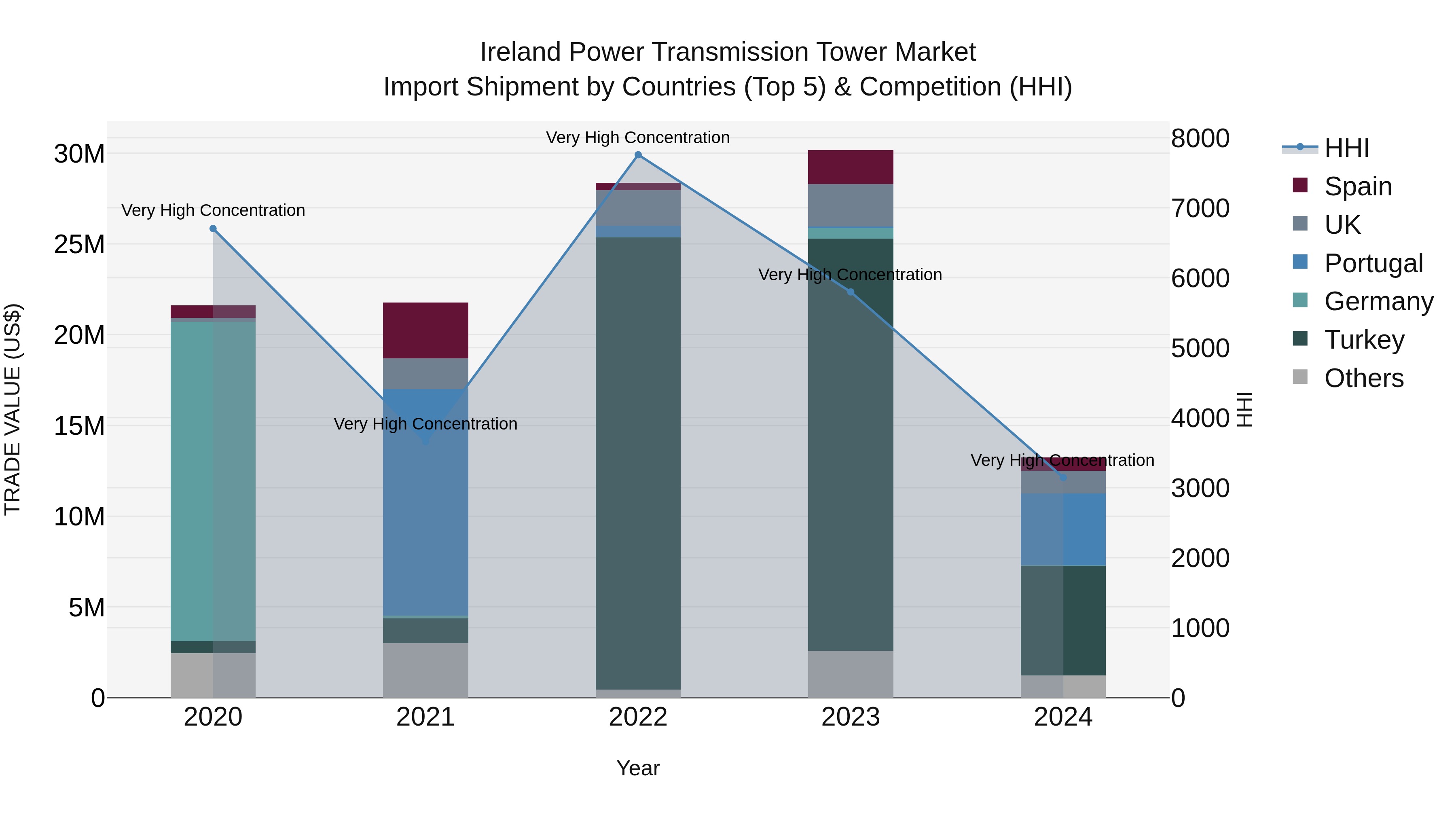 Ireland Power Transmission Tower Market Top 5 Importing Countries and Market Competition (HHI) Analysis