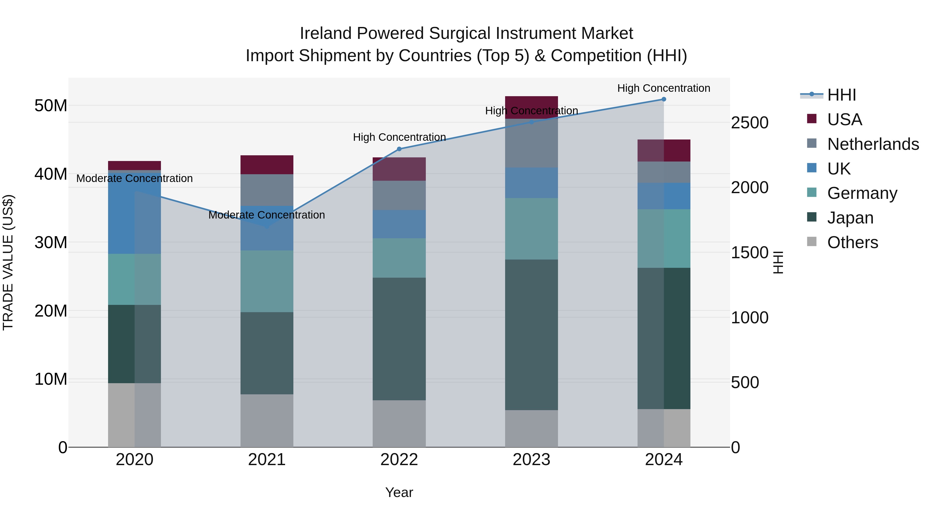 Ireland Powered Surgical Instrument Market Top 5 Importing Countries and Market Competition (HHI) Analysis