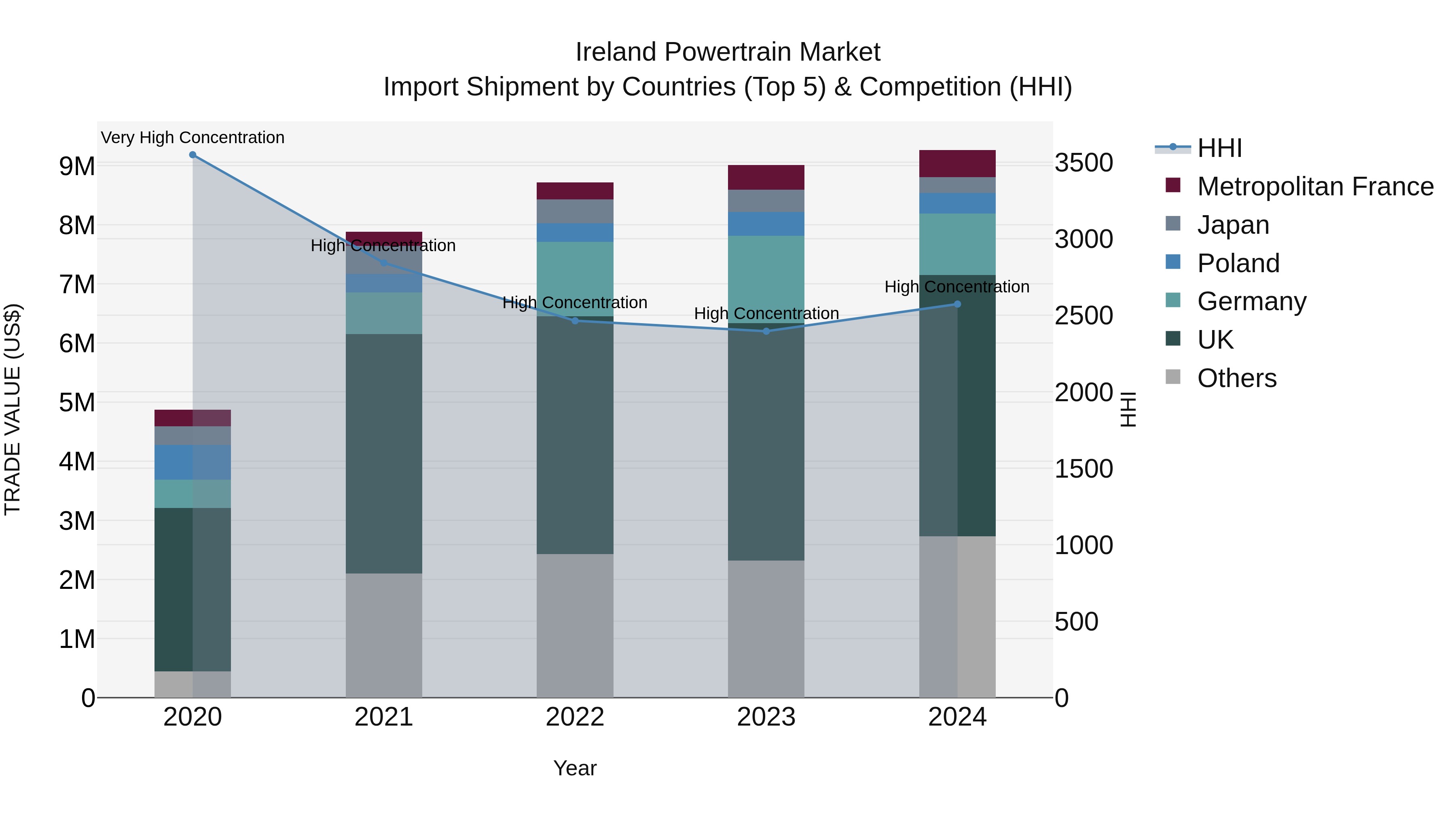 Ireland Powertrain Market Top 5 Importing Countries and Market Competition (HHI) Analysis