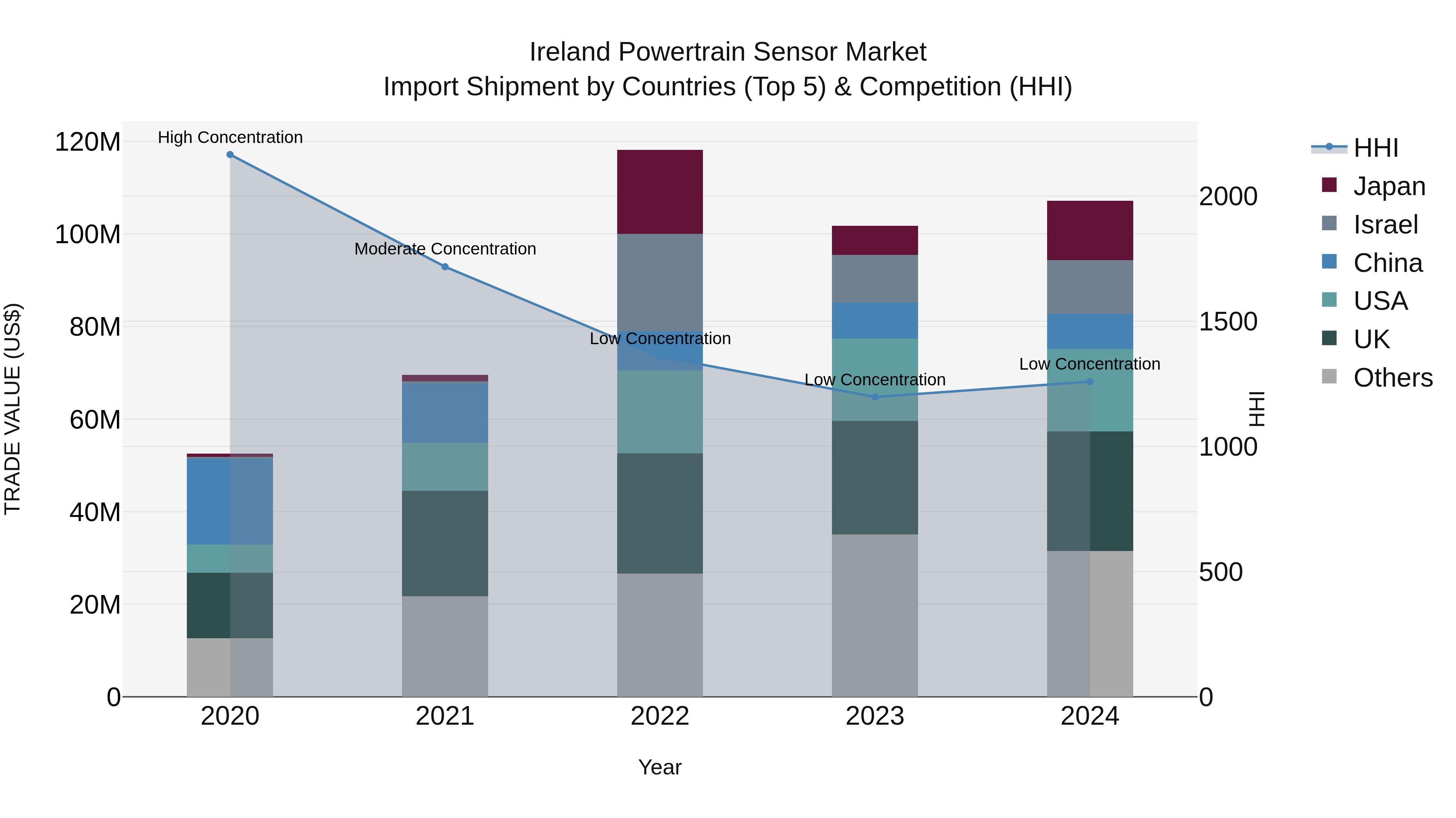 Ireland Powertrain Sensor Market Top 5 Importing Countries and Market Competition (HHI) Analysis
