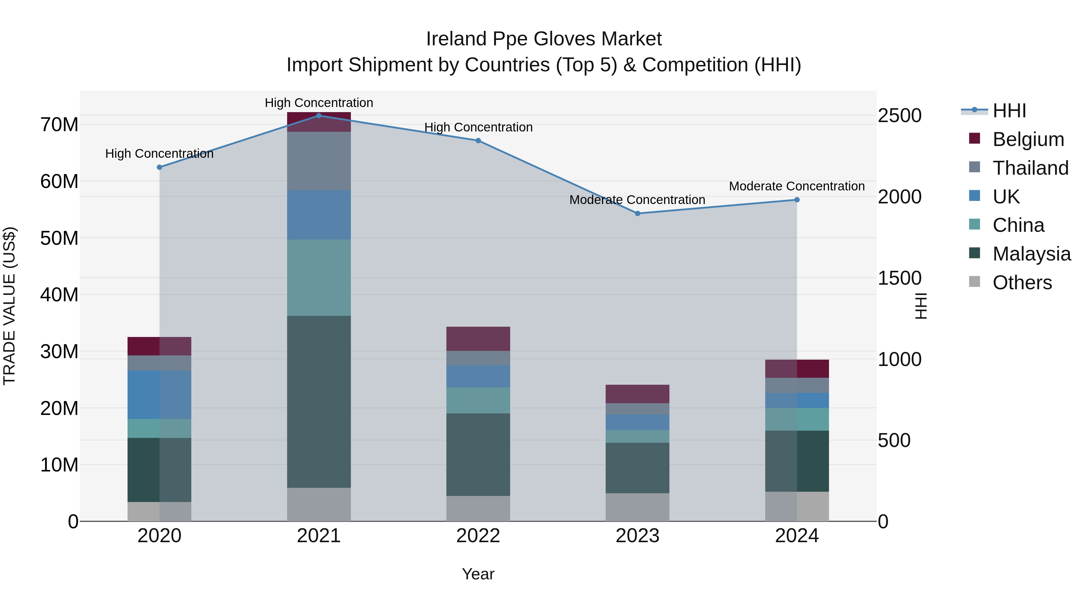 Ireland Ppe Gloves Market Top 5 Importing Countries and Market Competition (HHI) Analysis